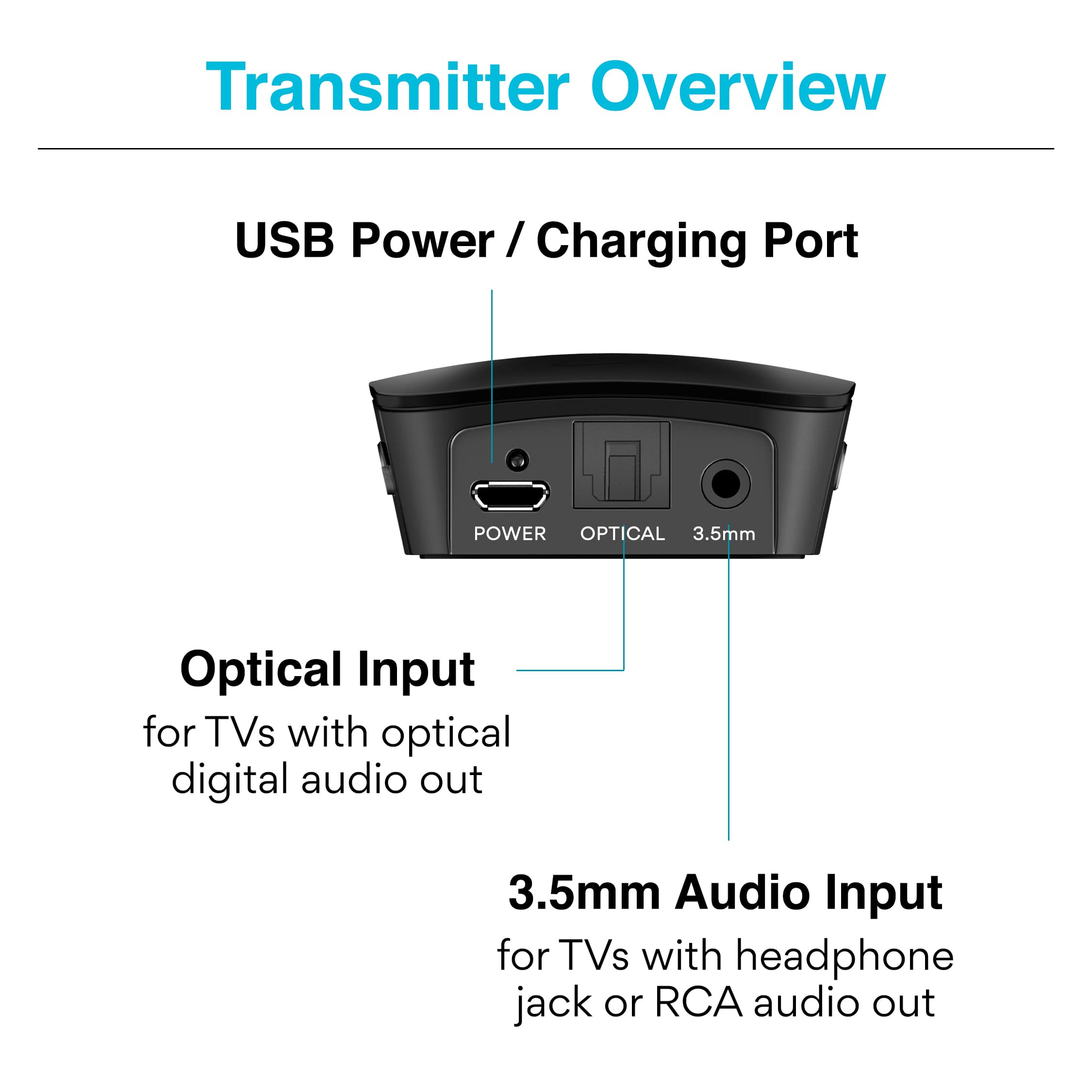 Transmitter Overview:
* USB Power / Charging Port: For charging devices with USB power.
* Optical Input: For TVs with optical digital audio out.
* 3.5mm Optical Input: For TVs with optical digital audio out.
* 3.5mm Audio Input: For TVs with headphone jack or RCA audio out.