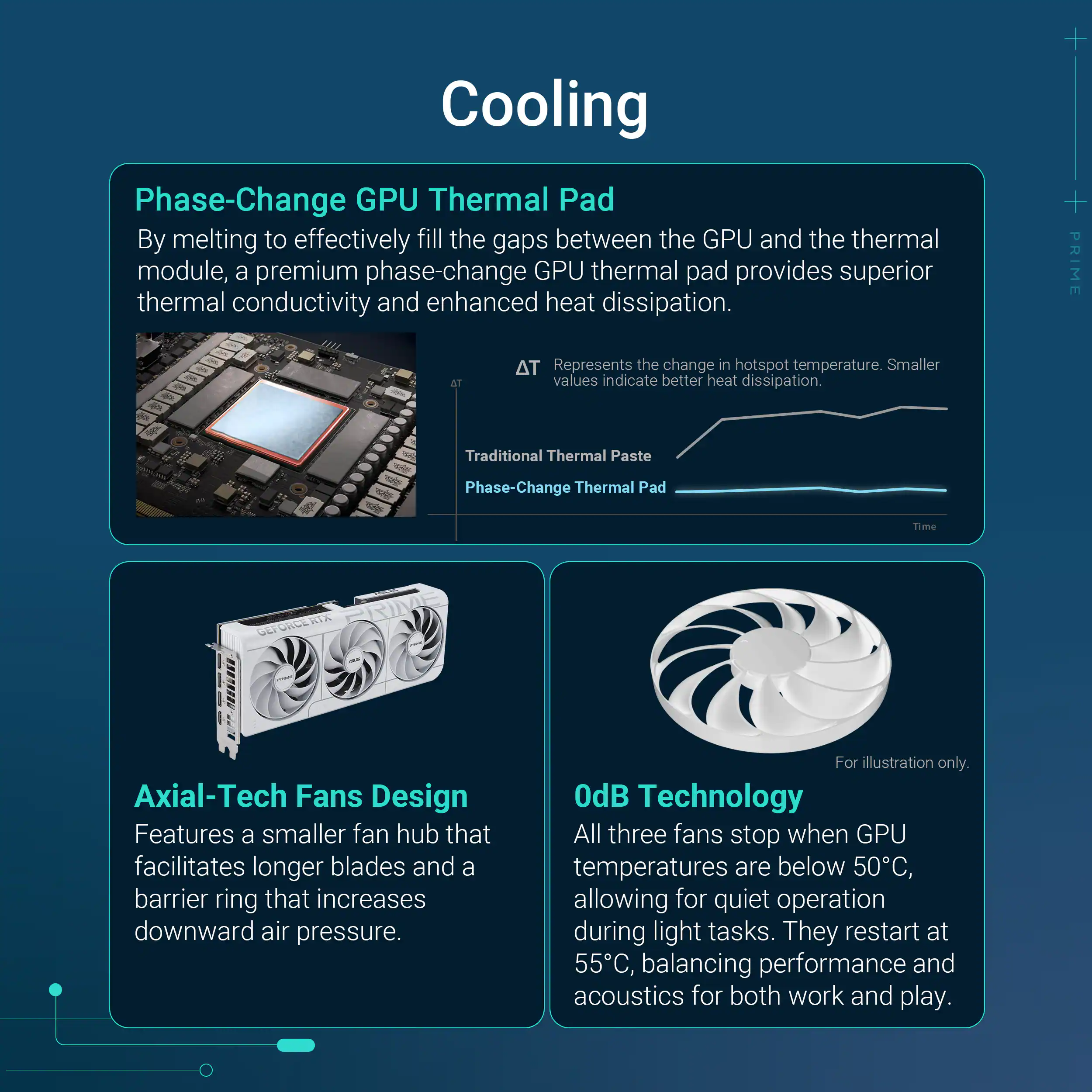 Cooling

Phase-Change GPU Thermal Pad
By melting to effectively fill the gaps between the GPU and the thermal module, a premium phase-change GPU thermal pad provides superior thermal conductivity and enhanced heat dissipation.

ΔT Represents the change in hotspot temperature. Smaller values indicate better heat dissipation.

Traditional Thermal Paste
Phase-Change Thermal Pad
Time

Axial-Tech Fans Design
Features a smaller fan hub that facilitates longer blades and a barrier ring that increases downward air pressure. For illustration only.

OdB Technology
All three fans stop when GPU temperatures are below 50°C, allowing for quiet operation during light tasks. They restart at 55°C, balancing performance and acoustics for both work and play.