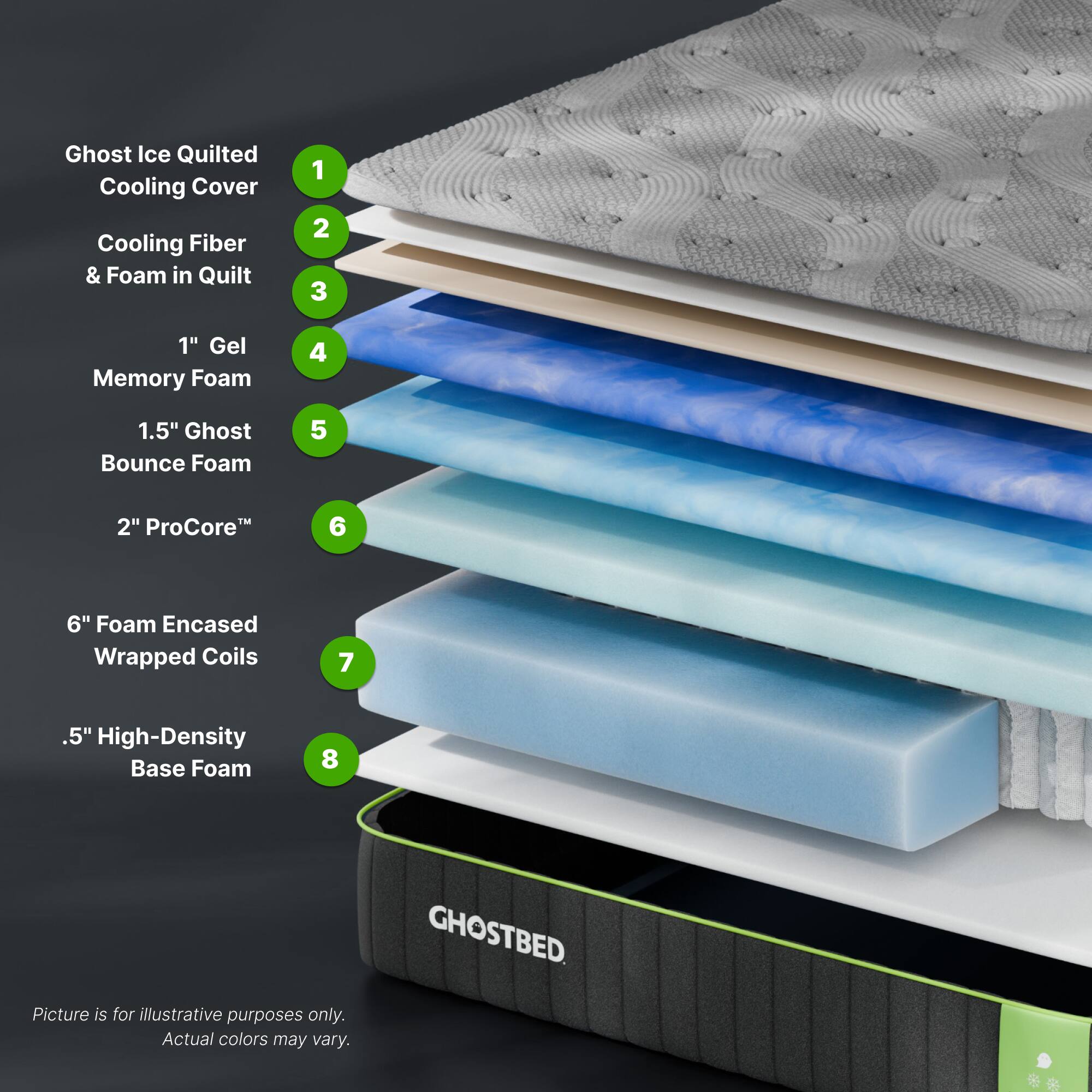 Ghost Ice Quilted Cooling Cover  
Cooling Fiber & Foam in Quilt  
1" Gel Memory Foam  
1.5" Ghost Bounce Foam  
2" ProCore™  
6" Foam Encased Wrapped Coils  
.5" High-Density Base Foam  

Picture is for illustrative purposes only. Actual colors may vary.  

GHOSTBED