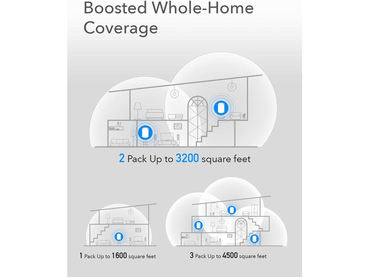 Boosted Whole-Home Coverage

- 1 Pack Up to 1600 square feet
- 2 Pack Up to 3200 square feet
- 3 Pack Up to 4500 square feet