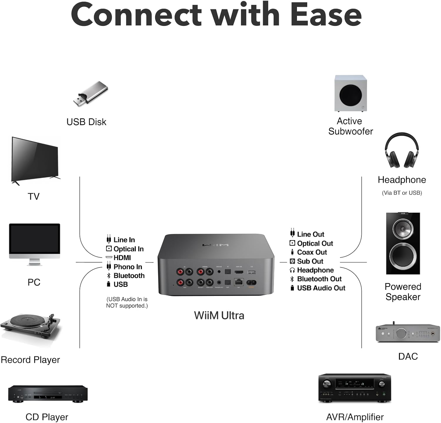 Connect with Ease USB Disk Active Subwoofer TV Headphone (Via BT or USB) PC Line In Optical In HDMI Phono In Bluetooth USB (USB Audio In is NOT supported.) WiiM Ultra Line Out Optical Out Coax Out Sub Out Headphone Bluetooth Out USB Audio Out Powered Speaker Record Player DAC CD Player AVR/Amplifier