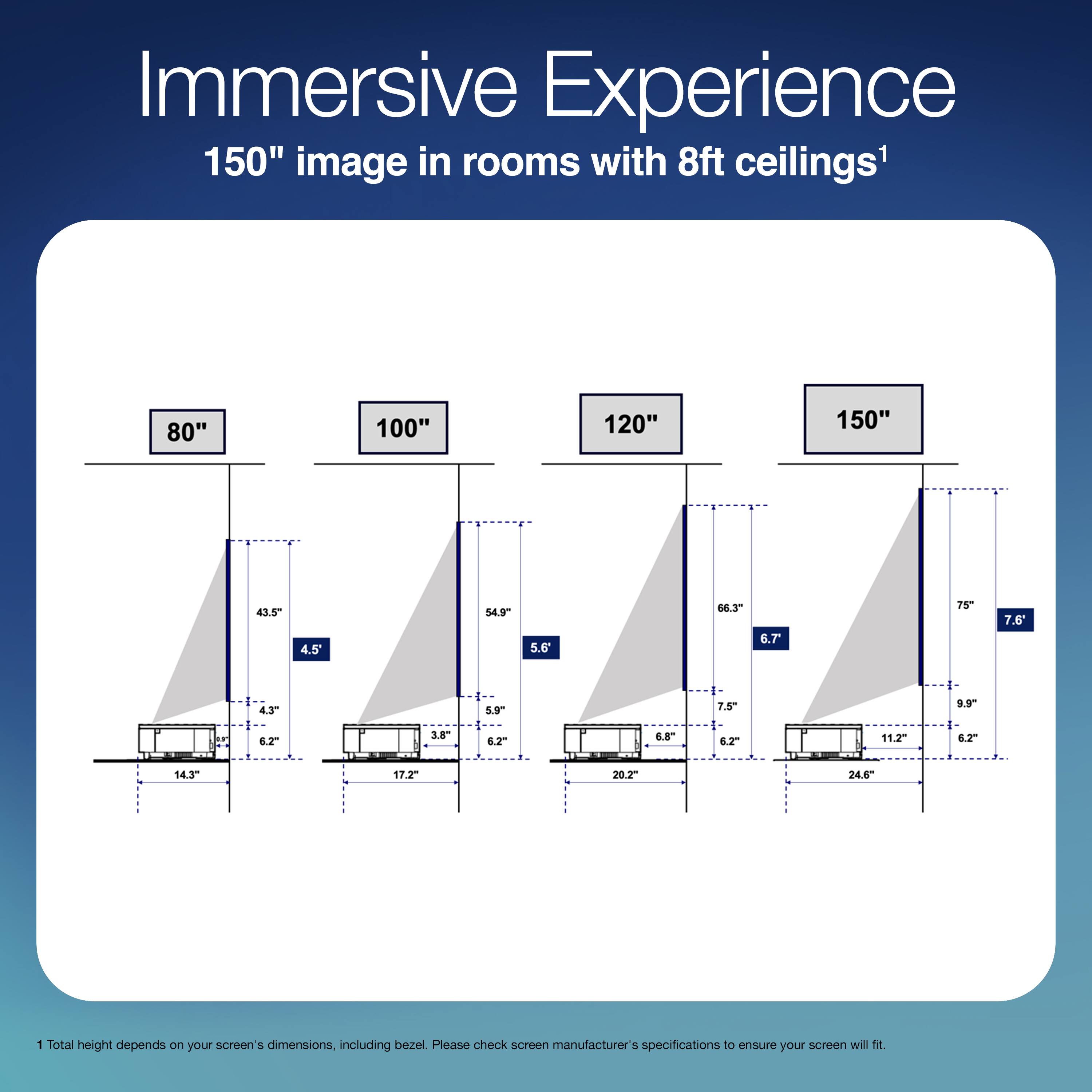 Immersive Experience  
150" image in rooms with 8ft ceilings¹

80"  
43.5"  
4.5"  
6.2"  
14.3"  

100"  
54.9"  
5.6"  
6.2"  
17.2"  

120"  
56.3"  
6.8"  
6.2"  
20.2"  

150"  
66.3"  
7.6"  
6.2"  
24.6"  

¹Total height depends on your screen's dimensions, including bezel. Please check screen manufacturer's specifications to ensure your screen will fit.