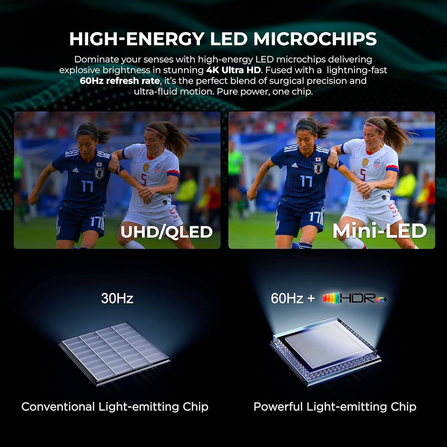 HIGH-ENERGY LED MICROCHIPS

Dominate your senses with high-energy LED microchips delivering explosive brightness in stunning 4K Ultra HD. Fused with a lightning-fast 60Hz refresh rate, it's the perfect blend of surgical precision and ultra-fluid motion. Pure power, one chip.

UHD/QLED
Mini-LED

30Hz
Conventional Light-emitting Chip

60Hz + HDR
Powerful Light-emitting Chip