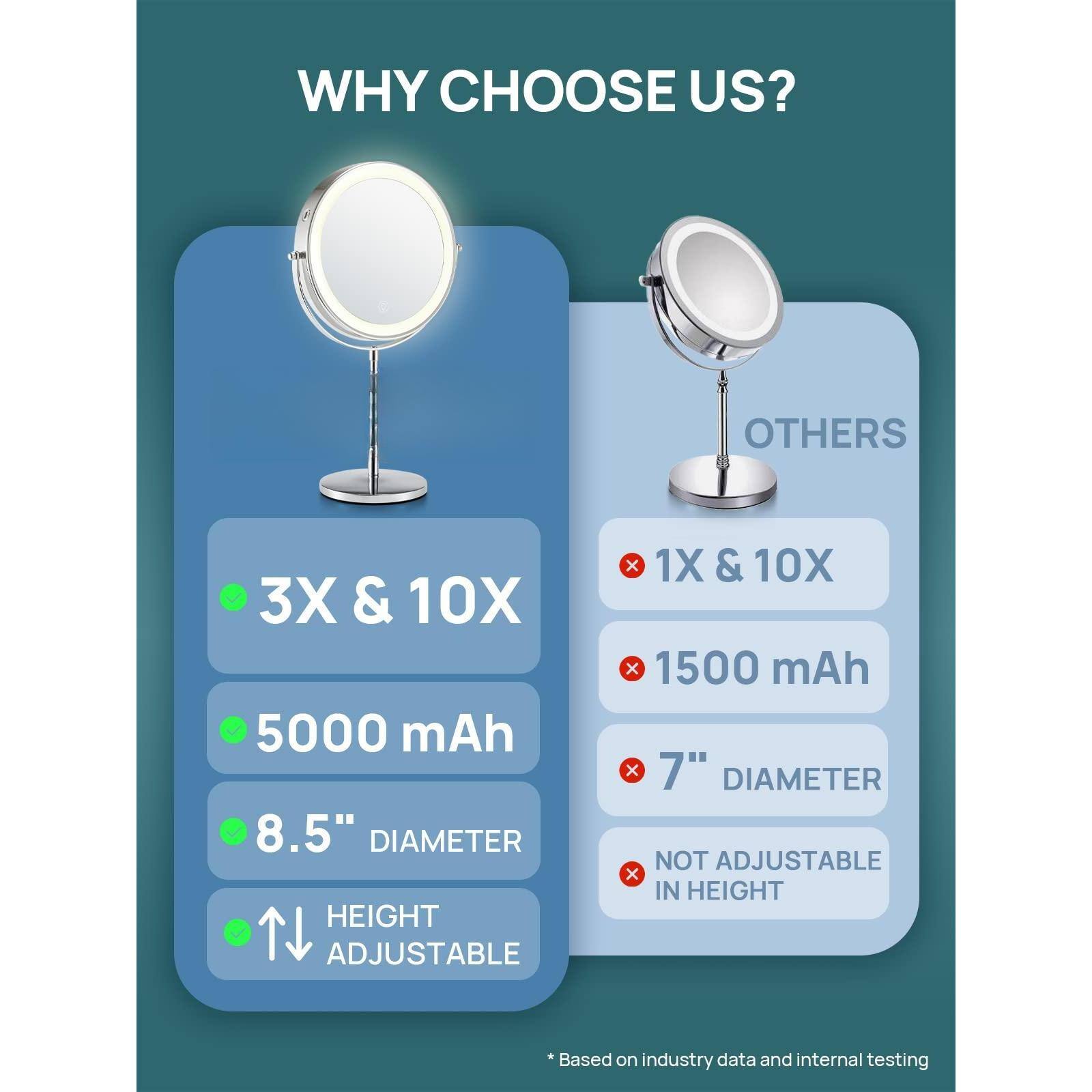 WHY CHOOSE US?

- 3X & 10X
- 5000 mAh
- 8.5" DIAMETER
- HEIGHT ADJUSTABLE

OTHERS

- 1X & 10X
- 1500 mAh
- 7" DIAMETER
- NOT ADJUSTABLE IN HEIGHT

*Based on industry data and internal testing