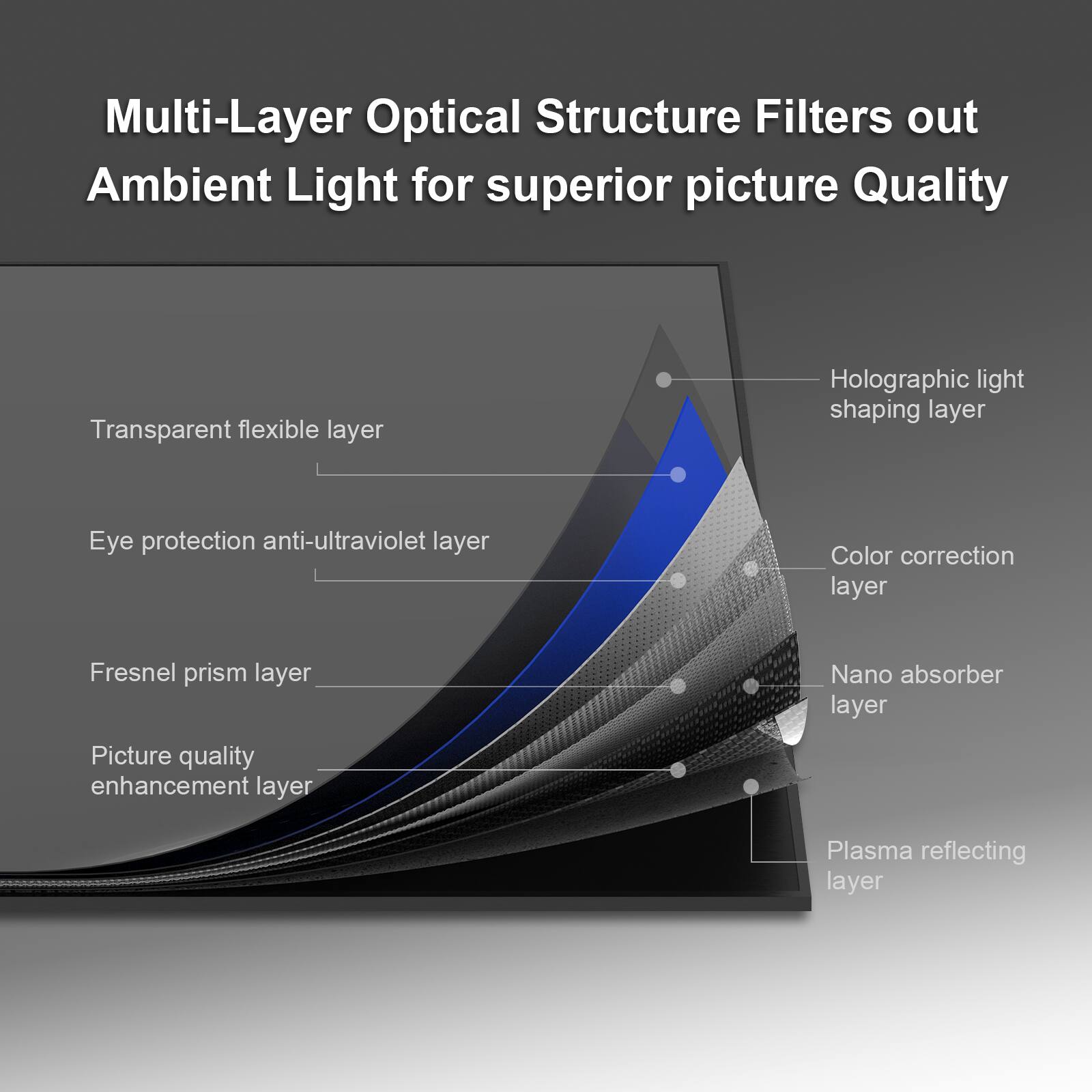 Multi-Layer Optical Structure Filters out Ambient Light for superior picture Quality

- Transparent flexible layer
- Holographic light shaping layer
- Eye protection anti-ultraviolet layer
- Color correction layer
- Fresnel prism layer
- Nano absorber layer
- Picture quality enhancement layer
- Plasma reflecting layer