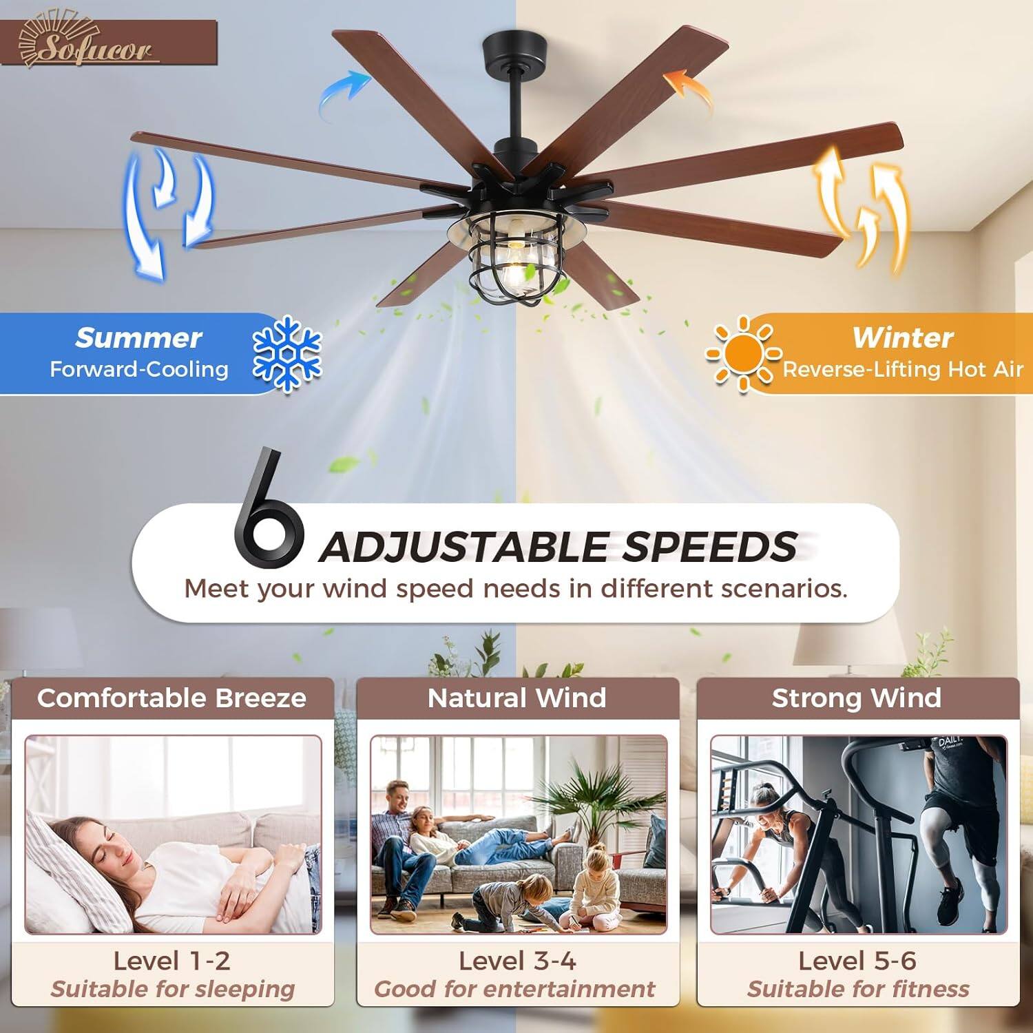 Sofucor

Summer  
Forward-Cooling

Winter  
Reverse-Lifting Hot Air

6 ADJUSTABLE SPEEDS  
Meet your wind speed needs in different scenarios.

Comfortable Breeze  
Level 1-2  
Suitable for sleeping

Natural Wind  
Level 3-4  
Good for entertainment

Strong Wind  
Level 5-6  
Suitable for fitness