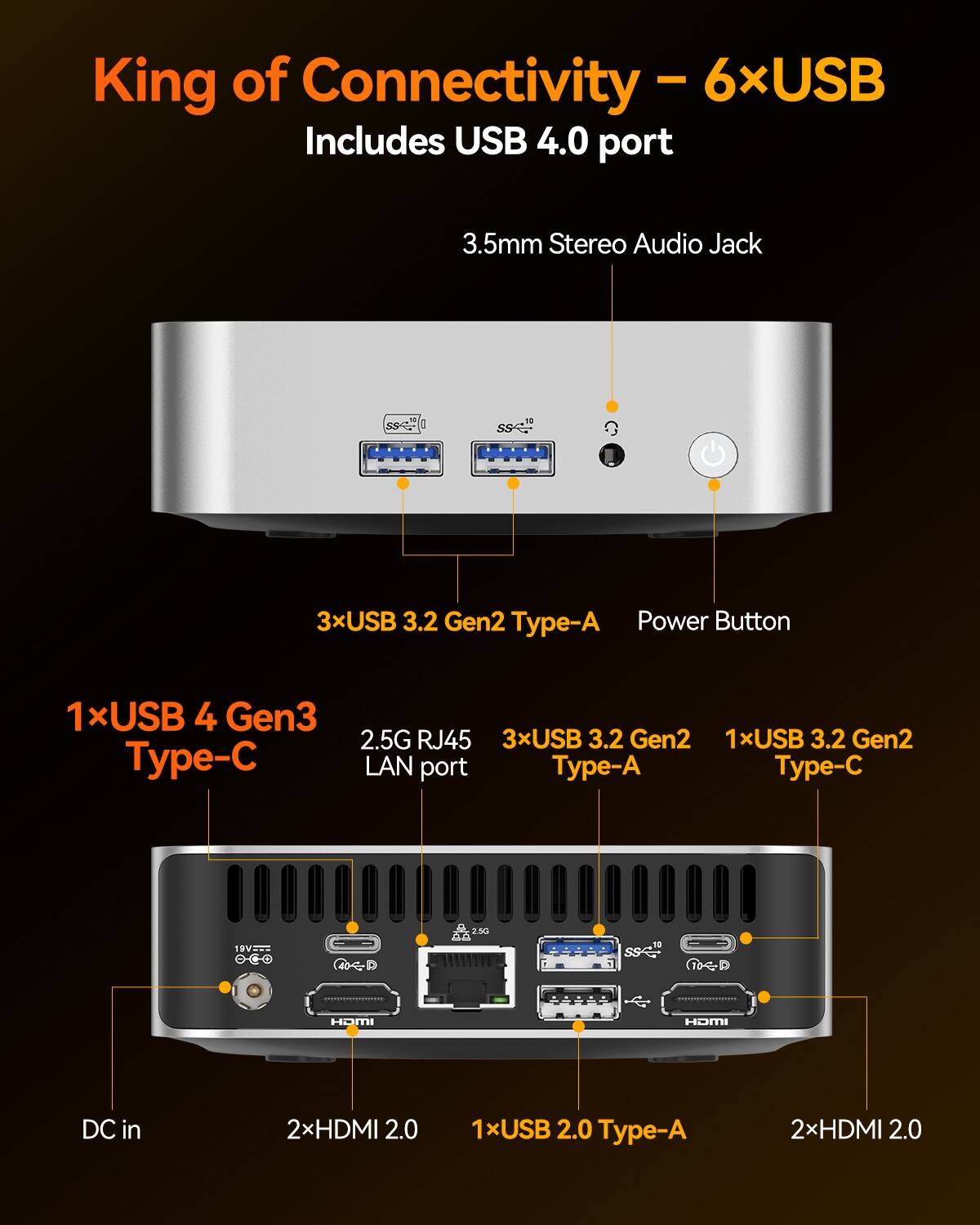 King of Connectivity - 6xUSB Includes USB 4.0 port 3.5mm Stereo Audio Jack 3xUSB 3.2 Gen2 Type-A Power Button 1xUSB 4 Gen3 Type-C 2.5G RJ45 LAN port 3xUSB 3.2 Gen2 Type-A 1xUSB 3.2 Gen2 Type-C DC in 2xHDMI 2.0 1xUSB 2.0 Type-A 2xHDMI 2.0