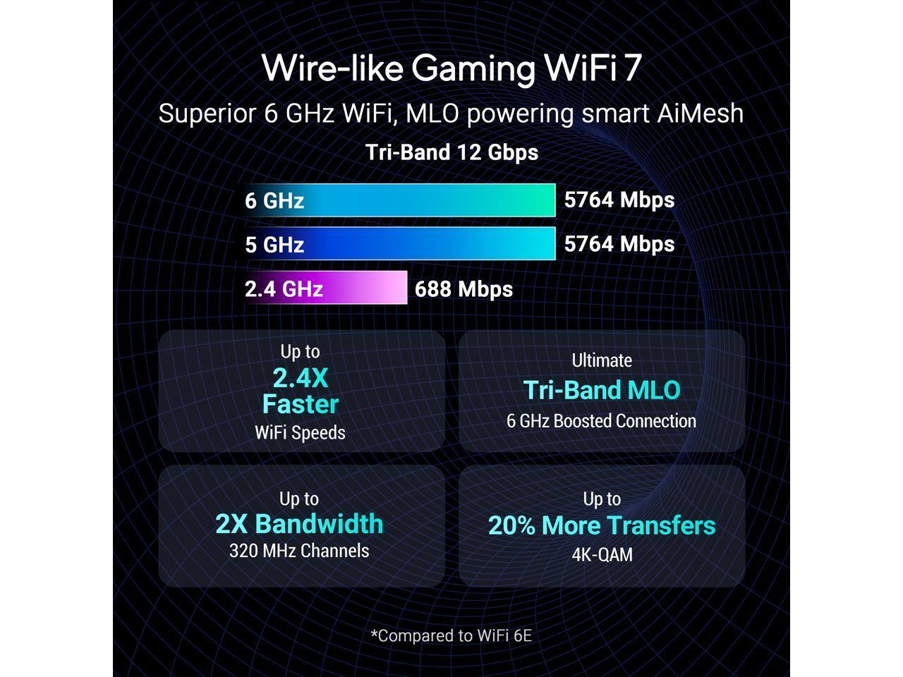 Wire-like Gaming WiFi 7  
Superior 6 GHz WiFi, MLO powering smart AiMesh  
Tri-Band 12 Gbps  

6 GHz: 5764 Mbps  
5 GHz: 5764 Mbps  
2.4 GHz: 688 Mbps  

Up to 2.4X Faster WiFi Speeds  
Ultimate Tri-Band MLO 6 GHz Boosted Connection  
Up to 2X Bandwidth (320 MHz Channels)  
Up to 20% More Transfers (4K-QAM)  

*Compared to WiFi 6E