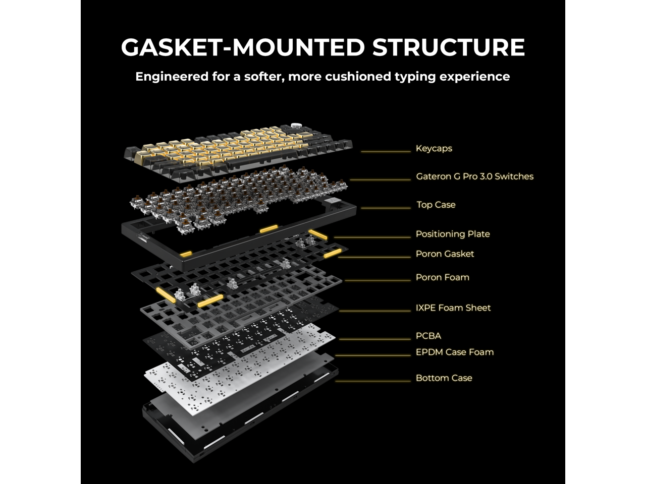 GASKET-MOUNTED STRUCTURE  
Engineered for a softer, more cushioned typing experience

Keycaps  
Gateron G Pro 3.0 Switches  
Top Case  
Positioning Plate  
Poron Gasket  
Poron Foam  
IXPE Foam Sheet  
PCBA  
EPDM Case Foam  
Bottom Case