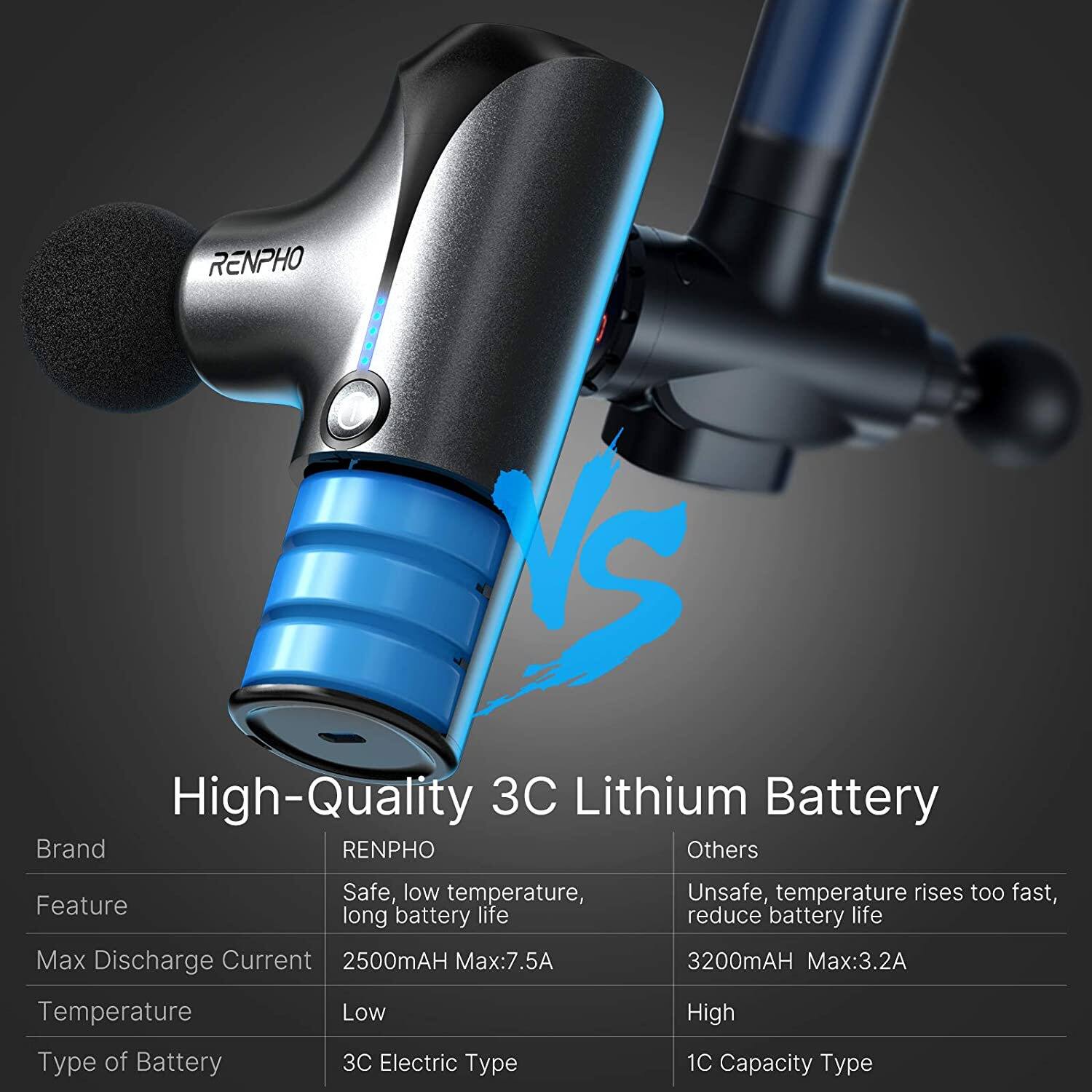 RENPHO is a high-quality 3C lithium battery brand. RENPHO is safe, low temperature, long battery life. Others are unsafe, temperature rises too fast, reduce battery life. Max Discharge Current: 2500mAH Max:7.5A, 3200mAH Max:3.2A. Temperature: Low, High. Type of Battery: 3C Electric Type, 1C Capacity Type.
