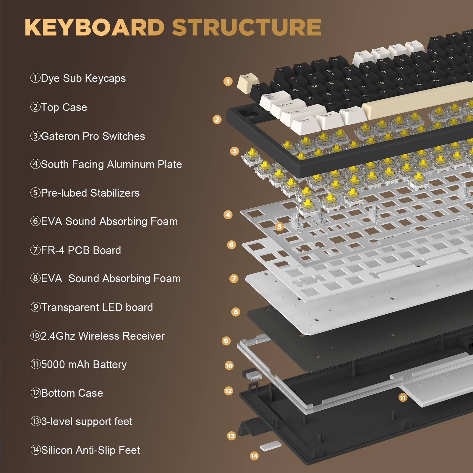 Sure, here is the corrected and grouped text based on the image:

---

**KEYBOARD STRUCTURE**

1. Dye Sub Keycaps
2. Top Case
3. Gateron Pro Switches
4. South Facing Aluminum Plate
5. Pre-lubed Stabilizers
6. EVA Sound Absorbing Foam
7. FR-4 PCB Board
8. EVA Sound Absorbing Foam
9. Transparent LED board
10. 2.4Ghz Wireless Receiver
11. 5000 mAh Battery
12. Bottom Case
13. 3-level support feet
14. Silicon Anti-Slip Feet

---