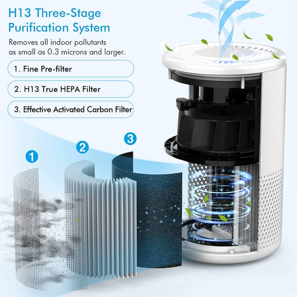 H13 Three-Stage Purification System Removes all indoor pollutants as small as 0.3 microns and larger.  
1. Fine Pre-filter  
2. H13 True HEPA Filter  
3. Effective Activated Carbon Filter
