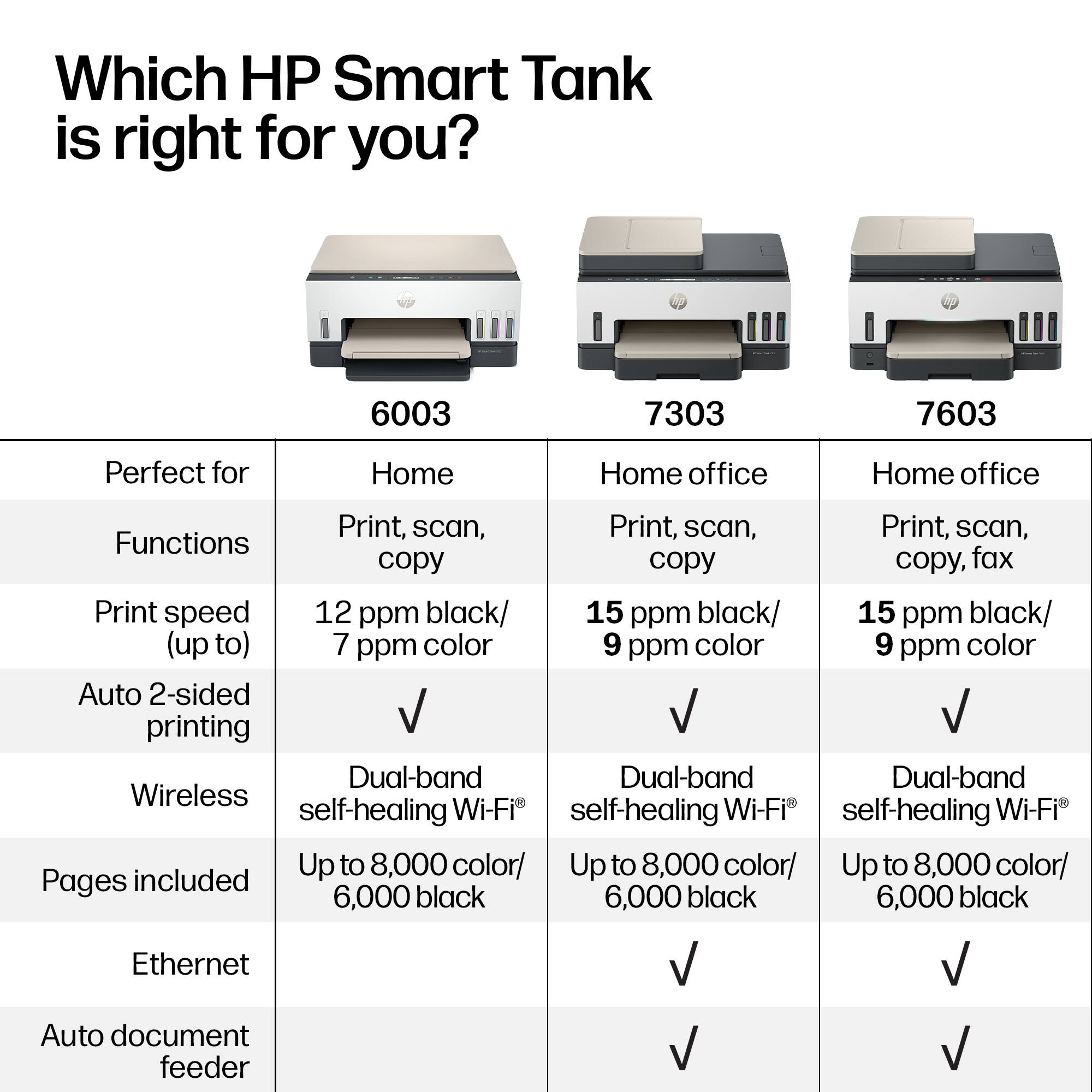 Which HP Smart Tank is right for you?  
6003  
7303  
7603  

Perfect for  
Home  
Home office  
Home office  

Functions  
Print, scan, copy  
Print, scan, copy  
Print, scan, copy, fax  

Print speed  
12 ppm black/ 7 ppm color  
15 ppm black/ 9 ppm color  
15 ppm black/ 9 ppm color  

Auto 2-sided printing  
Dual-band self-healing Wi-Fi  
Dual-band self-healing Wi-Fi  
Dual-band self-healing Wi-Fi  

Pages included  
Up to 8,000 color/ 6,000 black  
Up to 8,000 color/ 6,000 black  
Up to 8,000 color/ 6,000 black  

Ethernet  
Auto document feeder