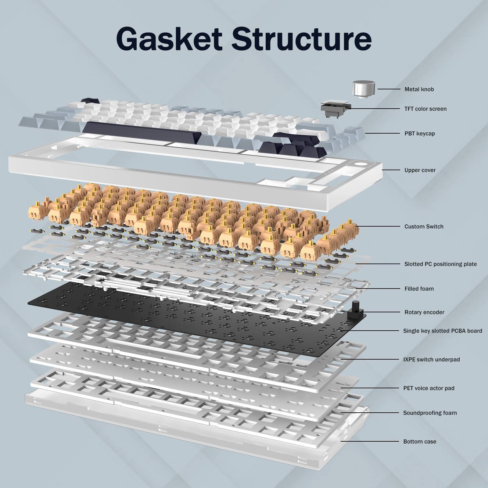 Gasket Structure

- Metal knob
- TFT color screen
- PBT keycap
- Upper cover
- Custom Switch
- Slotted PC positioning plate
- Filled foam
- Rotary encoder
- Single key slotted PCBA board
- IXPE switch underpad
- PET voice actor pad
- Soundproofing foam
- Bottom case