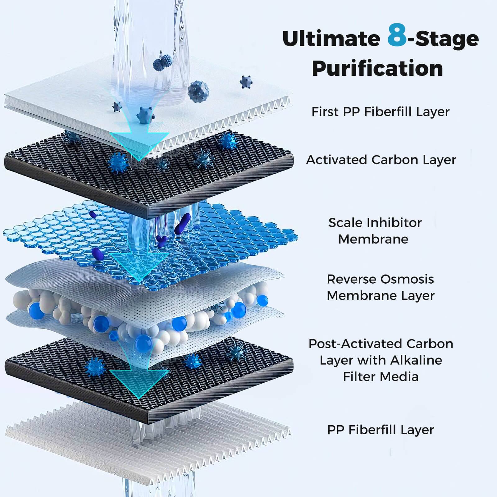 Ultimate 8-Stage Purification  
First PP Fiberfill Layer  
Activated Carbon Layer  
Scale Inhibitor Membrane  
Reverse Osmosis Membrane Layer  
Post-Activated Carbon Layer with Alkaline Filter Media  
PP Fiberfill Layer