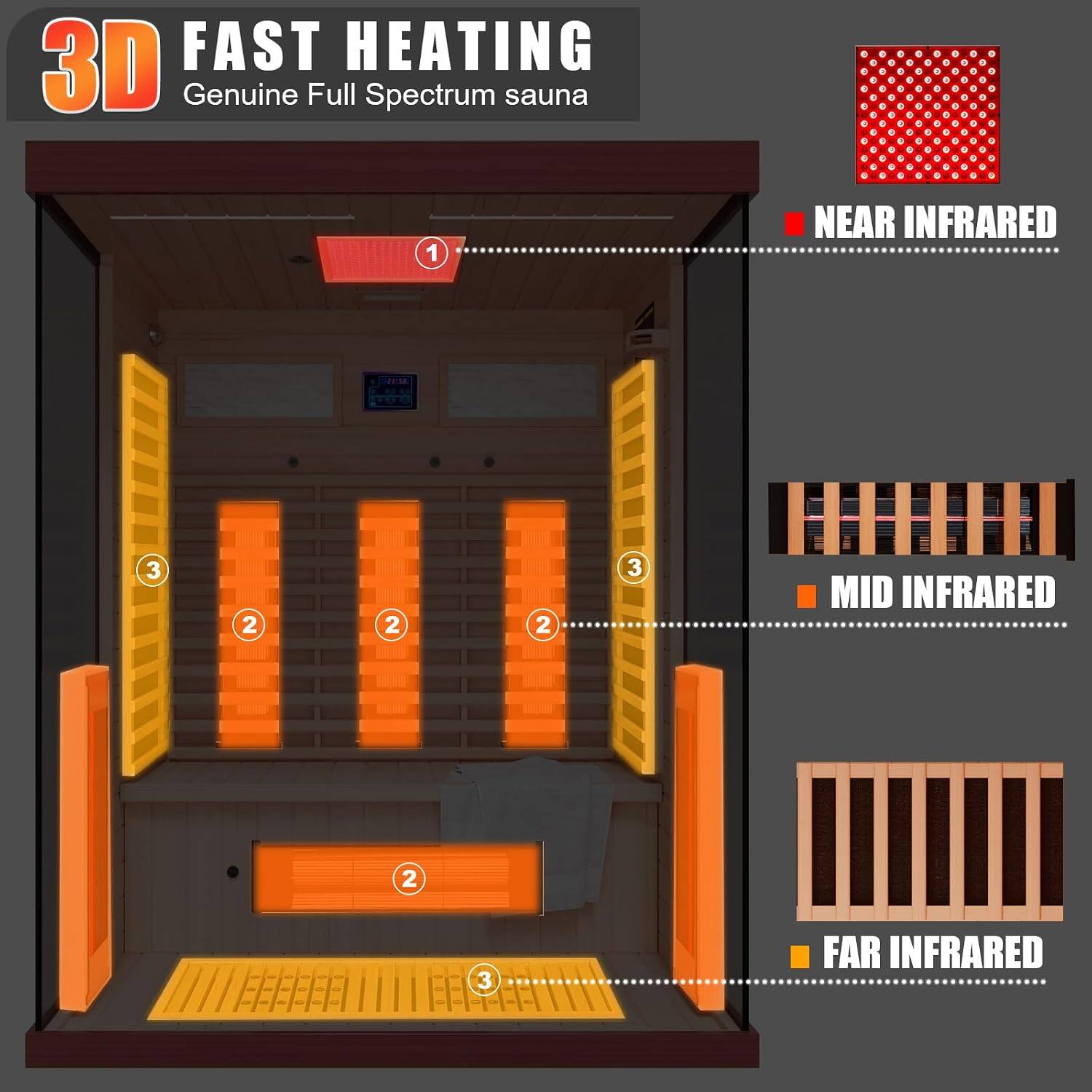 3D FAST HEATING Genuine Full Spectrum sauna

1 NEAR INFRARED
2 MID INFRARED
3 FAR INFRARED