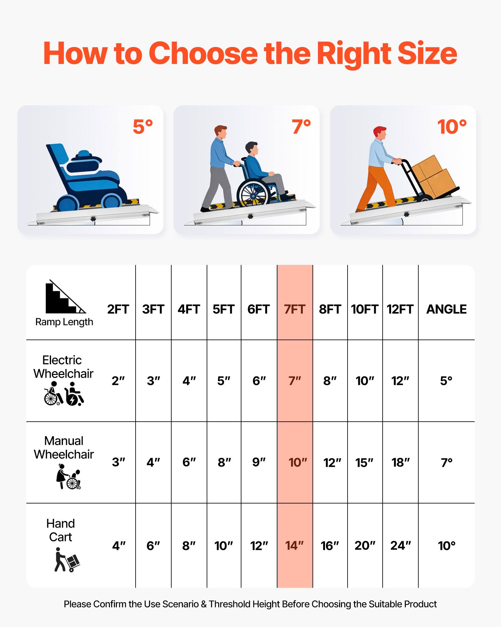 How to Choose the Right Size

5° 7° 10°

Ramp Length: 2FT 3FT 4FT 5FT 6FT 7FT 8FT 10FT 12FT

Electric Wheelchair: 2" 3" 4" 5" 6" 7" 8" 10" 12" 5°

Manual Wheelchair: 3" 4" 6" 8" 9" 10" 12" 15" 18" 7°

Hand Cart: 4" 6" 8" 10" 12" 14" 16" 20" 24" 10°

Please Confirm the Use Scenario & Threshold Height Before Choosing the Suitable Product