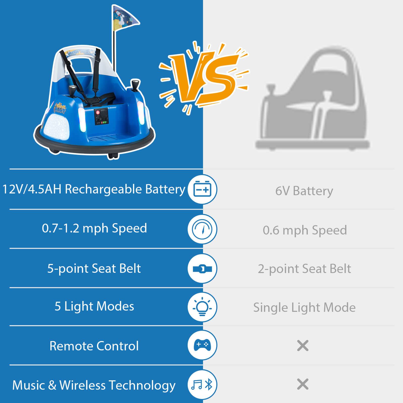 PeT VS 12V/4.5AH Rechargeable Battery + 6V Battery  
0.7-1.2 mph Speed  
0.6 mph Speed  
5-point Seat Belt  
2-point Seat Belt  
5 Light Modes  
Single Light Mode  
Remote Control  
Music & Wireless Technology