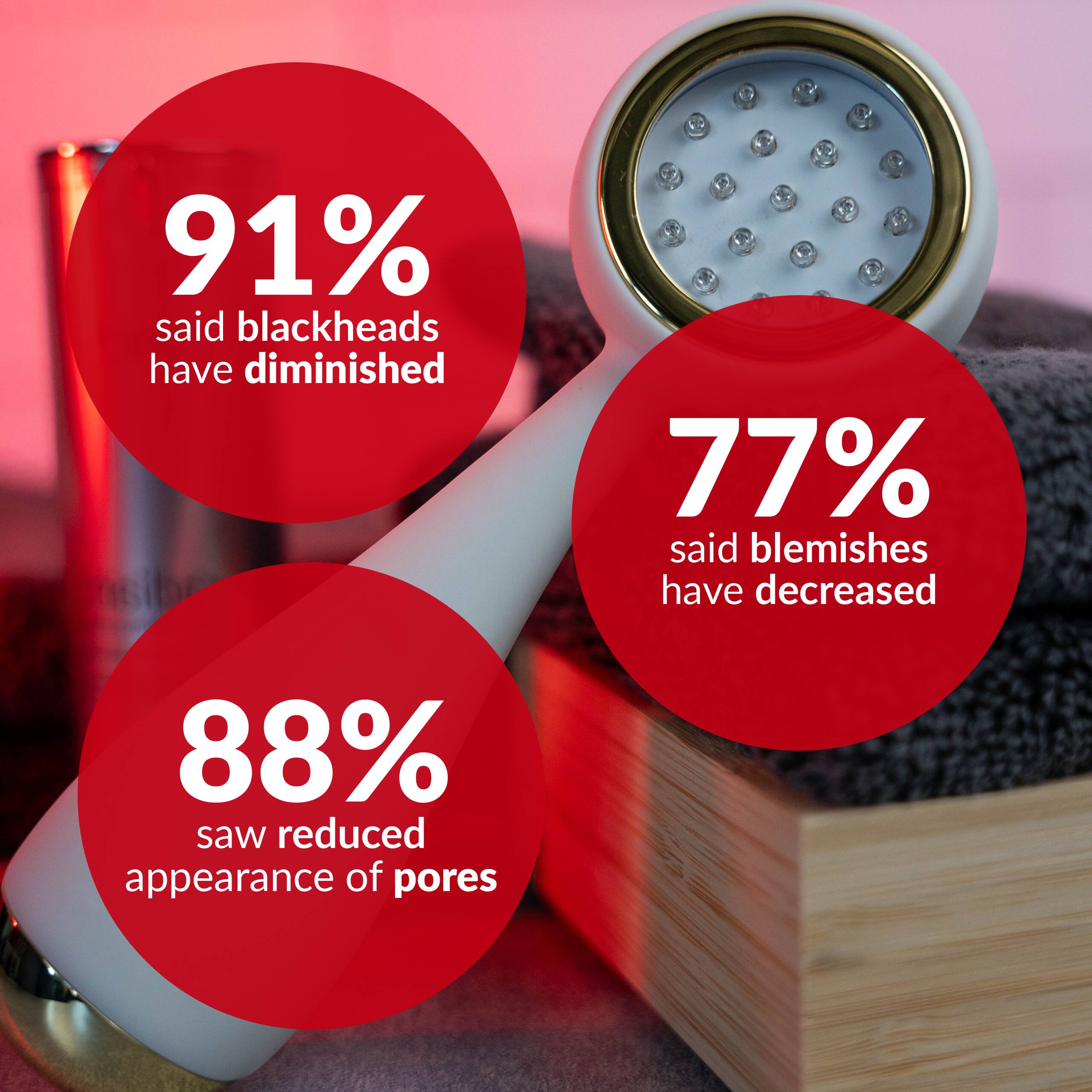 The text on the image is grouped as follows:

* 91% said blackheads have diminished
* 77% said blemishes have decreased
* 88% saw reduced appearance of pores