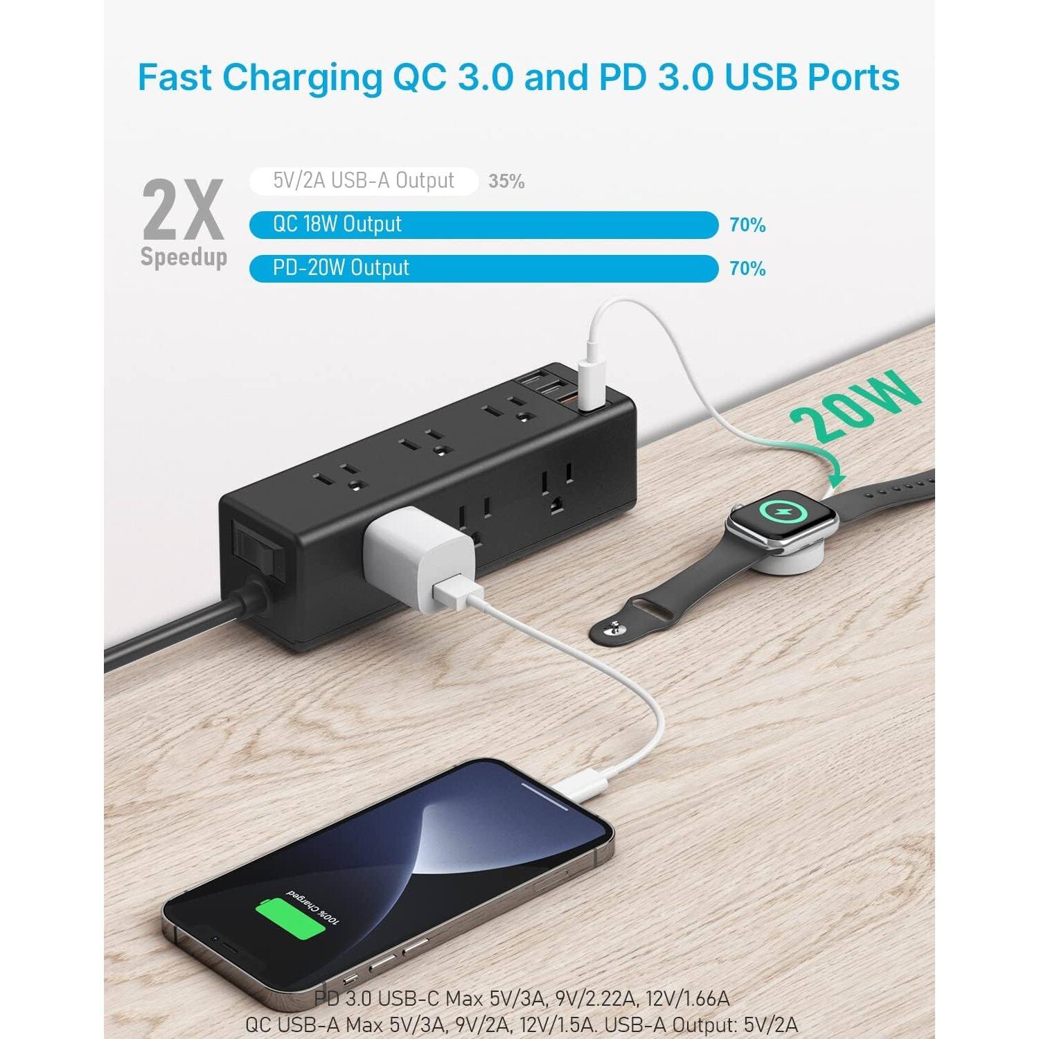 Fast Charging QC 3.0 and PD 3.0 USB Ports

2X Speedup

- 5V/2A USB-A Output
- QC 18W Output
- PD-20W Output

5V/2A USB-A Output: 35%
QC 18W Output: 70%
PD-20W Output: 70%

PD 3.0 USB-C Max 5V/3A, 9V/2.22A, 12V/1.66A
QC USB-A Max 5V/3A, 9V/2A, 12V/1.5A

PD 3.0 USB-C Max 5V/3A, 9V/2.22A, 12V/1.66A
QC USB-A Max 5V/3A, 9V/2A, 12V/1.5A
USB-A Output: 5V/2A