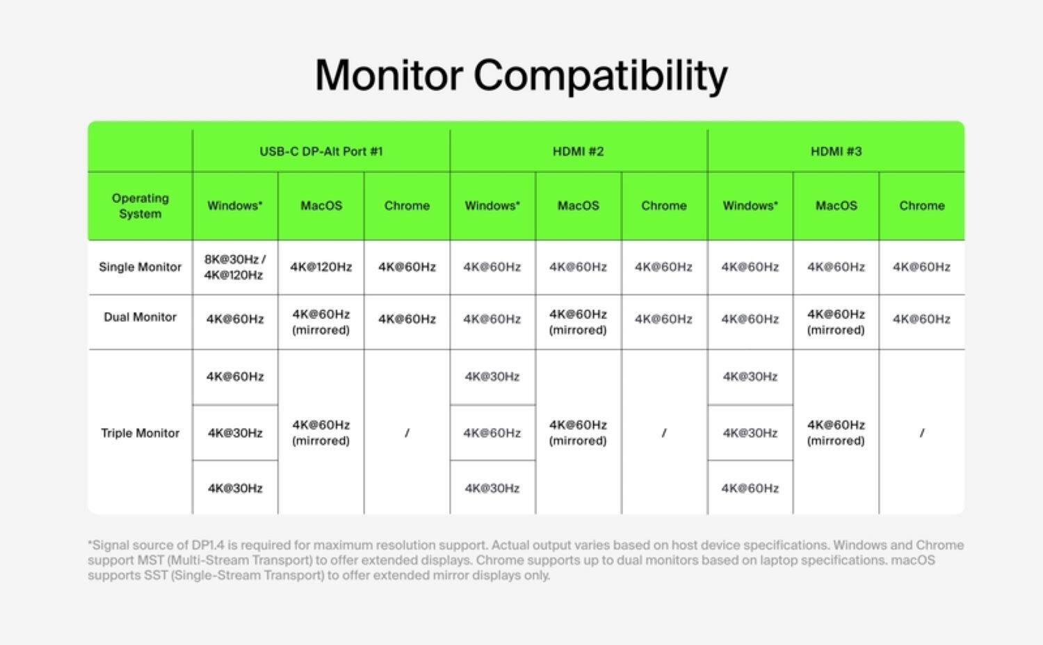 Monitor Compatibility:

* USB-C DP-Alt Port #1:
	+ Operating System: Windows*
	+ Monitor Type: HDMI #2
	+ Resolution: 8K@30Hz (Single Monitor)
* USB-C DP-Alt Port #2:
	+ Operating System: MacOS
	+ Monitor Type: HDMI #3
	+ Resolution: 4K@120Hz (Dual Monitor)
* USB-C DP-Alt Port #3:
	+ Operating System: Windows*
	+ Monitor Type: HDMI #2
	+ Resolution: 4K@60Hz (Single Monitor)
* USB-C DP-Alt Port #4:
	+ Operating System: Windows*
	+ Monitor Type: HDMI #2
	+ Resolution: 4K@60Hz (Single Monitor)
* USB-C DP-Alt Port #5:
	+ Operating System: Windows*
	+ Monitor Type: HDMI #2
	+ Resolution: 4K@60Hz (Single Monitor)
* USB-C DP-Alt Port #6:
	+ Operating System: Windows*
	+ Monitor Type: HDMI #2
	+ Resolution: 4K@60Hz (Single Monitor)
* USB-C DP-Alt Port #7:
	+ Operating System: Windows*
	+ Monitor Type: HDMI #2
	+ Resolution: 4K@60Hz (Single Monitor)
* USB-C DP-Alt Port #8:
	+ Operating System: Windows*
	+ Monitor Type: HDMI #2
	+ Resolution: 4K@60Hz (Single Monitor)
* USB-C DP-Alt Port #9:
	+ Operating System: Windows*
	+ Monitor Type: HDMI #2
	+ Resolution: 4K@60Hz (Single Monitor)
* USB-C DP-Alt Port #10:
	+ Operating System: Windows*
	+ Monitor Type: HDMI #2
	+ Resolution: 4K@