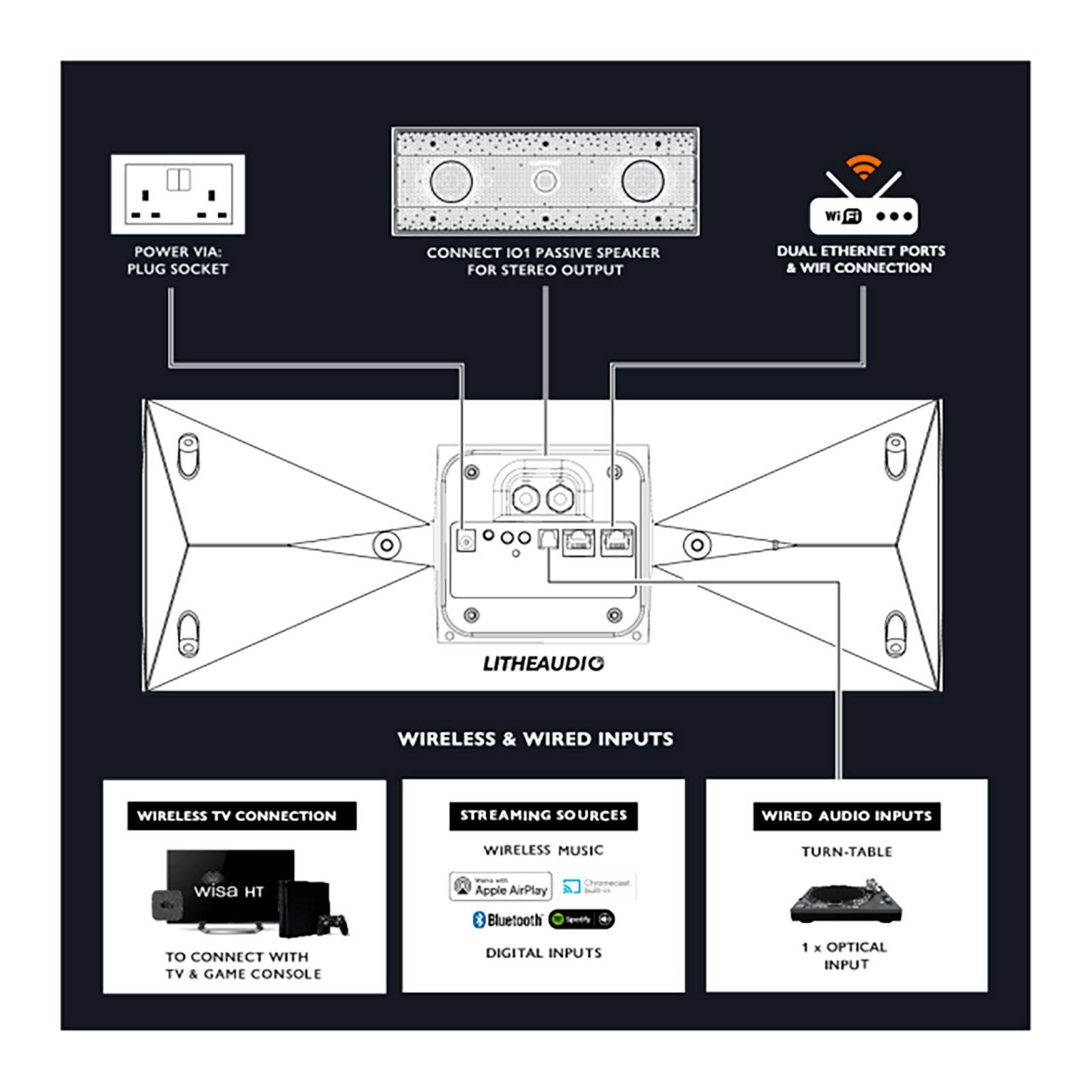 Wi-Fi POWER VIA: PLUG SOCKET  
CONNECT 101 PASSIVE SPEAKER FOR STEREO OUTPUT  
DUAL ETHERNET PORTS & WIFI CONNECTION  

LITHEAUDIO  
WIRELESS & WIRED INPUTS  

WIRELESS TV CONNECTION  
TO CONNECT WITH TV & GAME CONSOLE  

STREAMING SOURCES  
WIRELESS MUSIC  
DIGITAL INPUTS  
Apple AirPlay & Bluetooth  

WIRED AUDIO INPUTS  
TURN-TABLE  
1 x OPTICAL INPUT