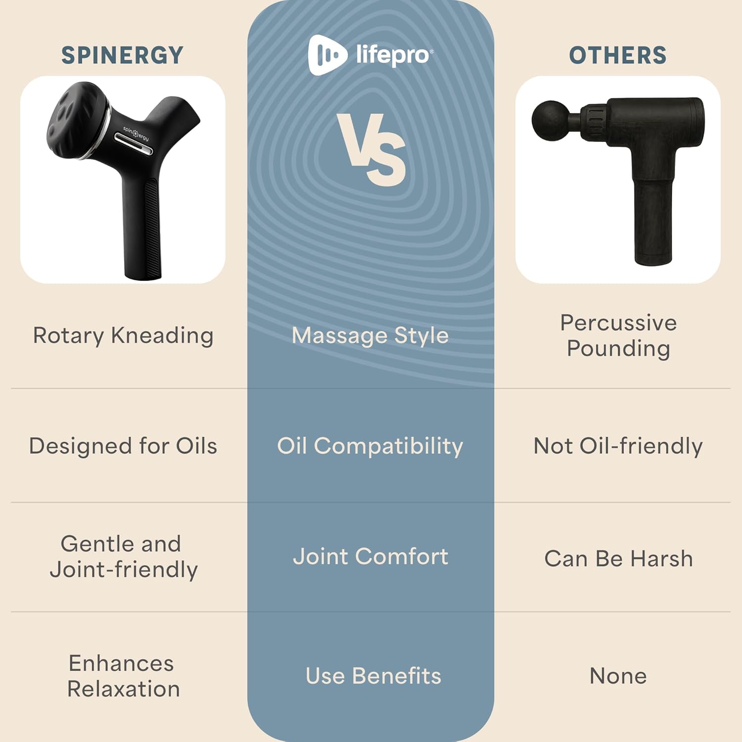 SPINERGY vs lifepro VS OTHERS

Massage Style
- Rotary Kneading
- Percussive Pounding

Oil Compatibility
- Designed for Oils
- Not Oil-friendly

Joint Comfort
- Gentle and Joint-friendly
- Can Be Harsh

Use Benefits
- Enhances Relaxation
- None