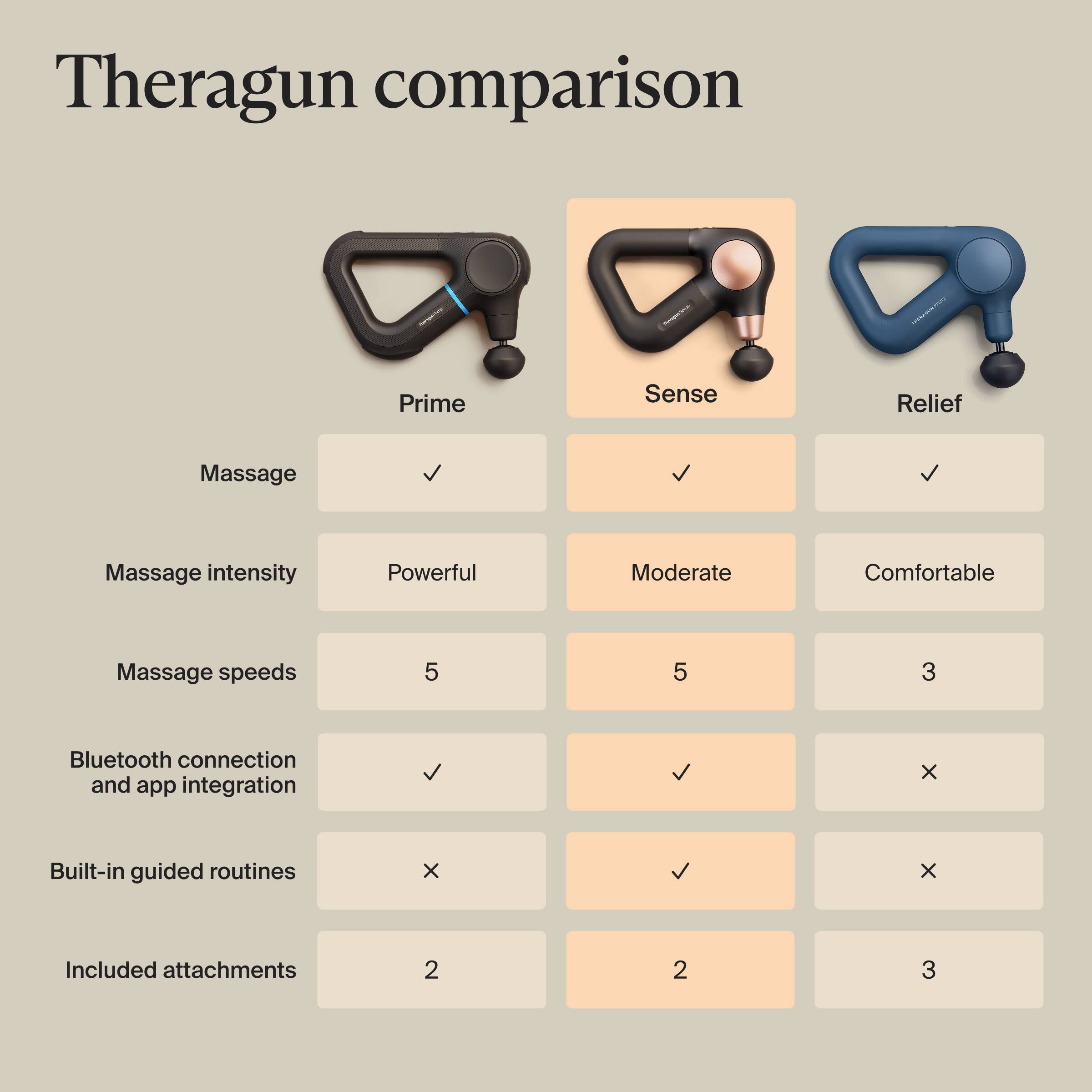 Theragun comparison

Prime | Sense | Relief

- Massage: ✓ | ✓ | ✓
- Massage intensity: Powerful | Moderate | Comfortable
- Massage speeds: 5 | 5 | 3
- Bluetooth connection and app integration: ✓ | ✓ | ×
- Built-in guided routines: × | ✓ | ×
- Included attachments: 2 | 2 | 3