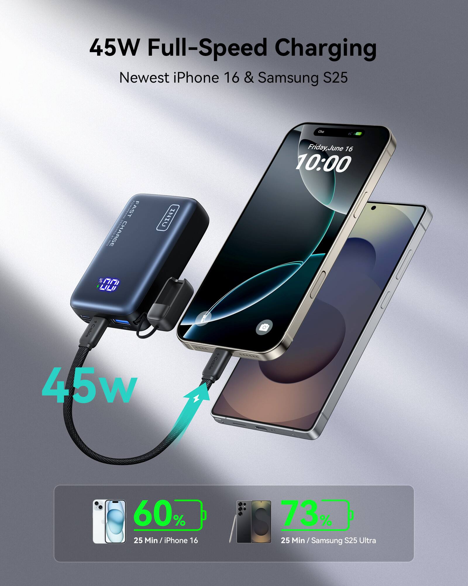 45W Full-Speed Charging  
Newest iPhone 16 & Samsung S25  

Friday, June 16  
10:00  

45W  

60%  
25 Min / iPhone 16  

73%  
25 Min / Samsung S25 Ultra