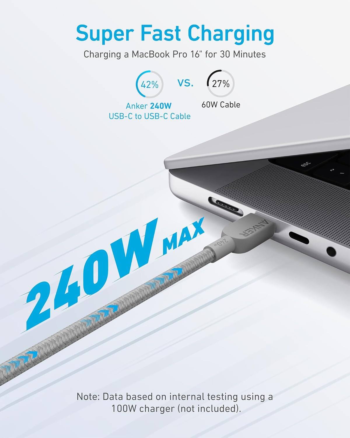 Super Fast Charging  
Charging a MacBook Pro 16" for 30 Minutes  
42% vs. 27%  

Anker 240W USB-C to USB-C Cable  
60W Cable  

Note: Data based on internal testing using a 100W charger (not included).