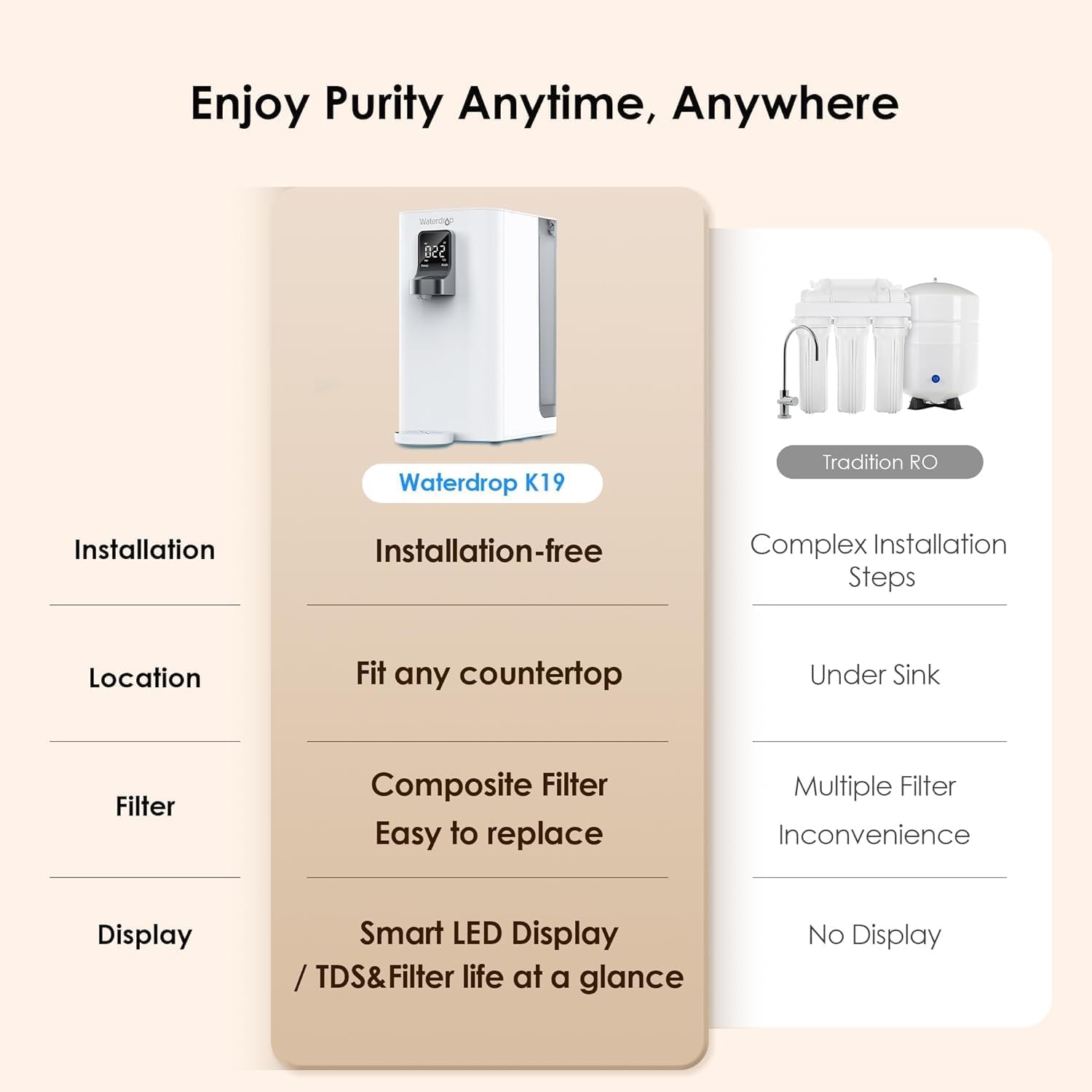 Enjoy Purity Anytime, Anywhere

S50 Waterdrop K19 Tradition RO

Installation Installation-free Complex Installation Steps

Location Fit any countertop Under Sink

Filter Composite Filter Easy to replace Multiple Filter Inconvenience

Display Smart LED Display / TDS&Filter life at a glance No Display