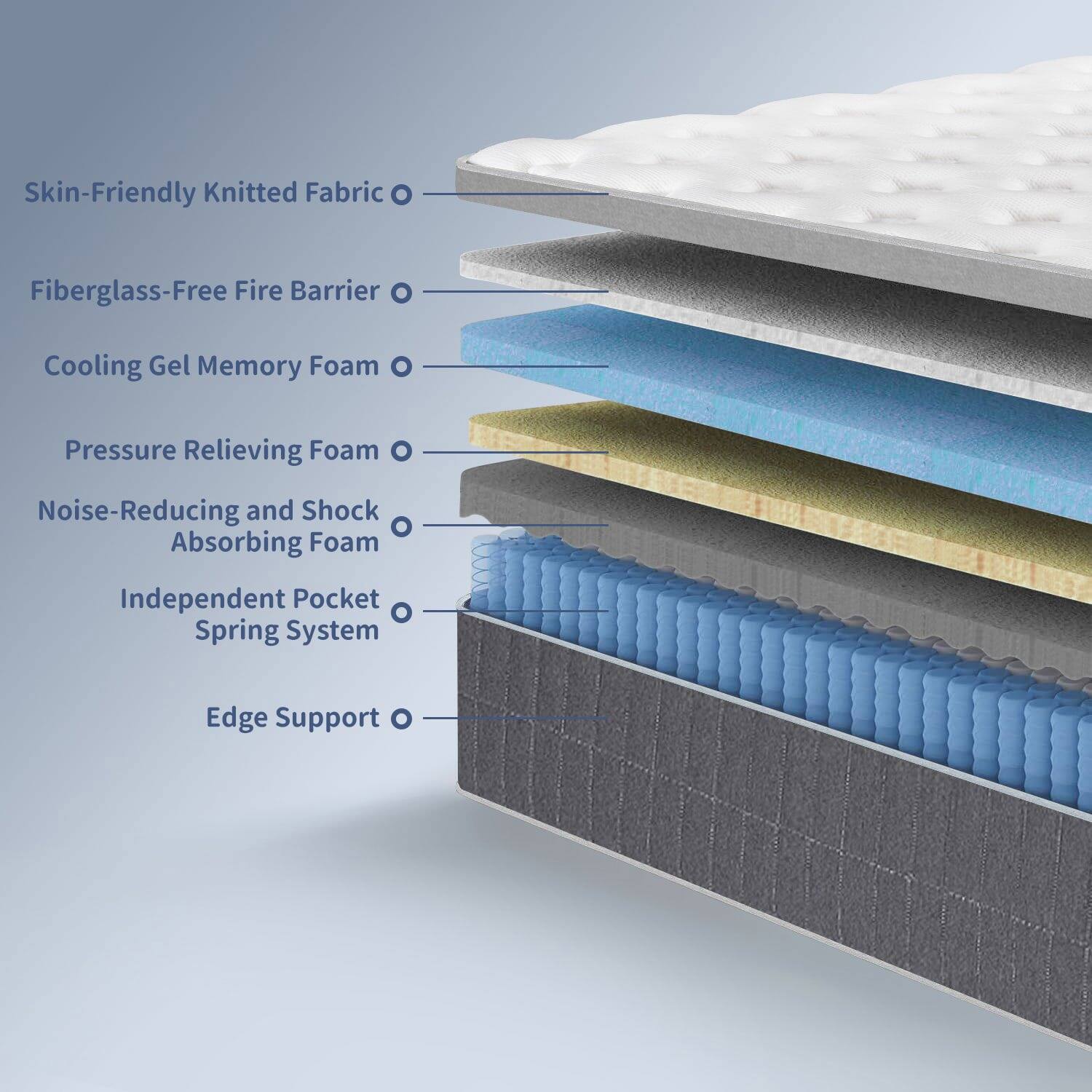 Skin-Friendly Knitted Fabric, Fiberglass-Free Fire Barrier, Cooling Gel Memory Foam, Pressure Relieving Foam, Noise-Reducing and Shock Absorbing Foam, Independent Pocket Spring System, Edge Support