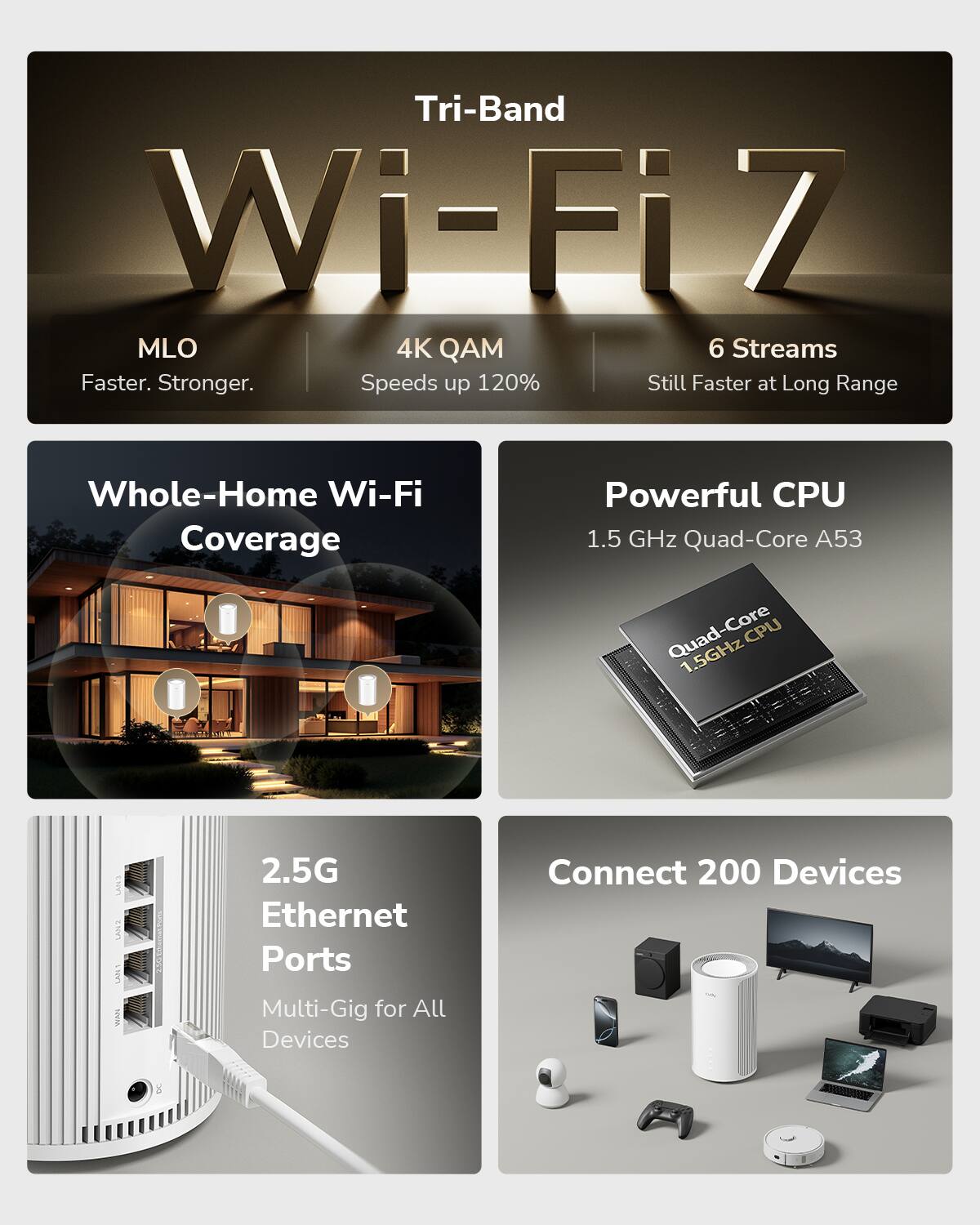 Tri-Band Wi-Fi 7

- MLO: Faster. Stronger.
- 4K QAM: Speeds up 120%
- 6 Streams: Still Faster at Long Range

Whole-Home Wi-Fi Coverage

Powerful CPU: 1.5 GHz Quad-Core A53

2.5G Ethernet Ports: Multi-Gig for All Devices

Connect 200 Devices
