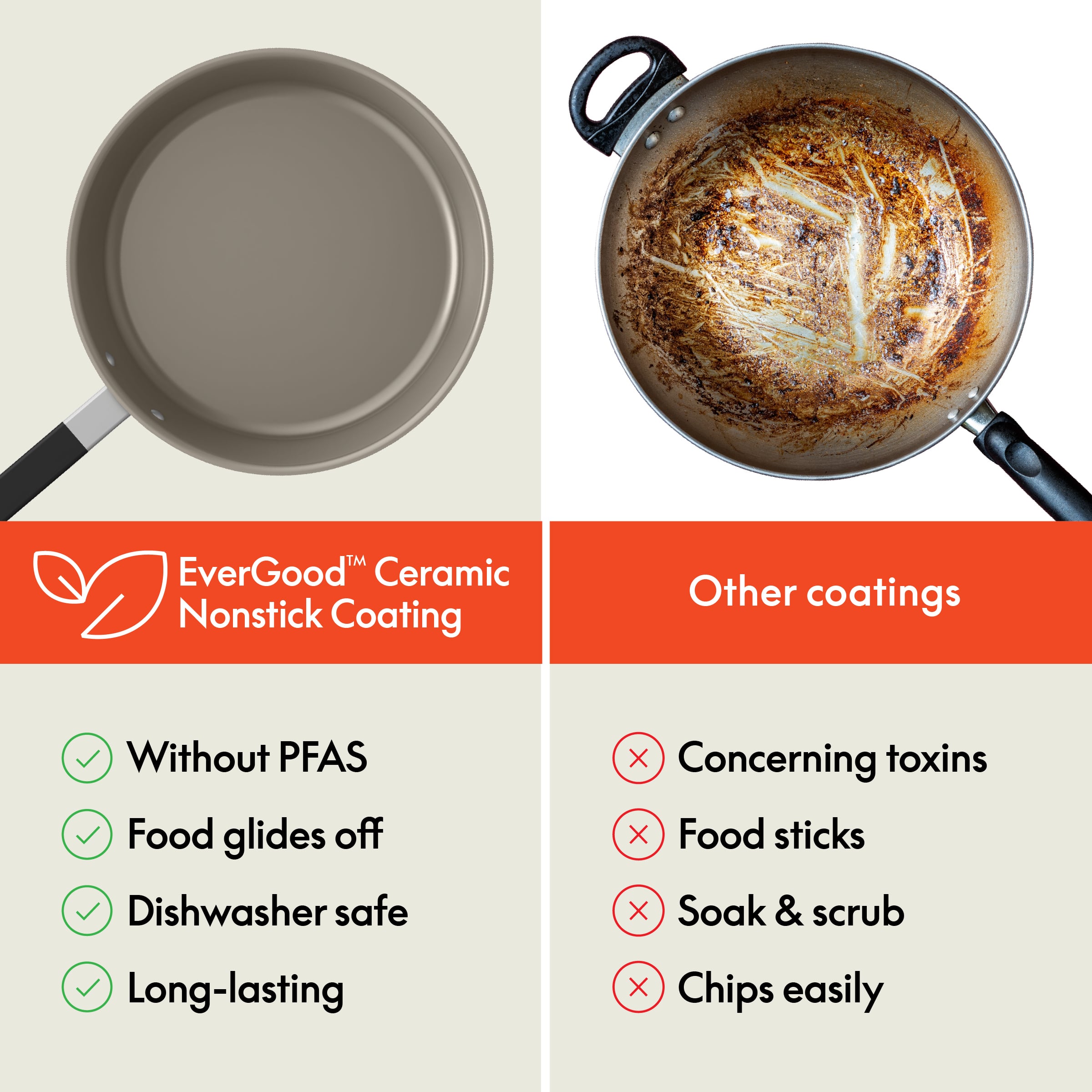 EverGood Ceramic Nonstick Coating
Other coatings
Without PFAS
Food glides off
Dishwasher safe
Long-lasting
Concerning toxins
Food sticks
Soak & scrub
Chips easily