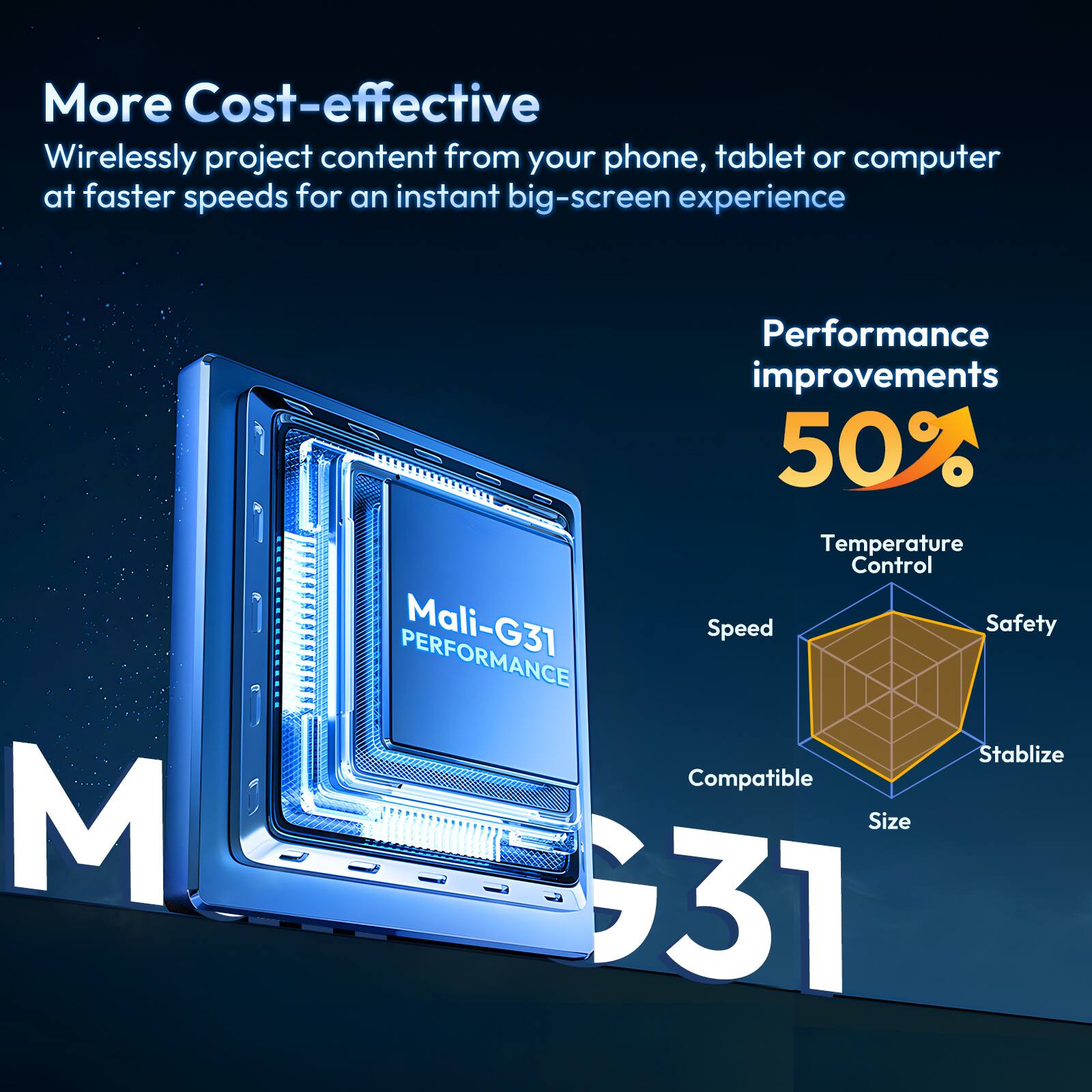 More Cost-effective  
Wirelessly project content from your phone, tablet or computer at faster speeds for an instant big-screen experience  

Performance improvements 50%  

Temperature Control  
Speed  
Safety  
Stabilize  
Compatible  
Size  

Mali-G31