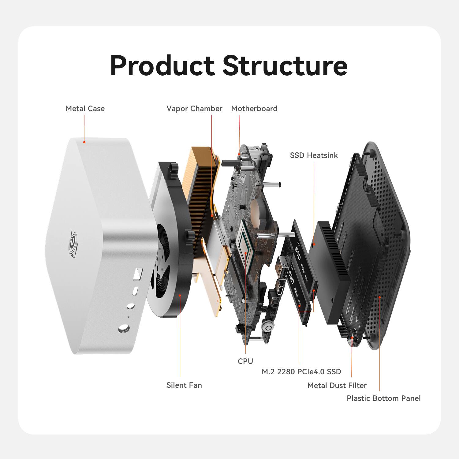 Product Structure

- Metal Case
- Vapor Chamber
- Motherboard
- SSD Heatsink
- CPU
- M.2 2280 PCIe4.0 SSD
- Silent Fan
- Metal Dust Filter
- Plastic Bottom Panel