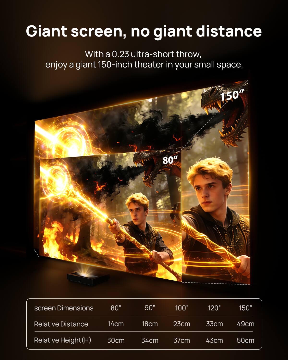 Giant screen, no giant distance

With a 0.23 ultra-short throw, enjoy a giant 150-inch theater in your small space.

screen Dimensions: 80" 90" 100" 120" 150"

Relative Distance: 14cm 18cm 23cm 33cm 49cm

Relative Height(H): 30cm 34cm 37cm 43cm 50cm