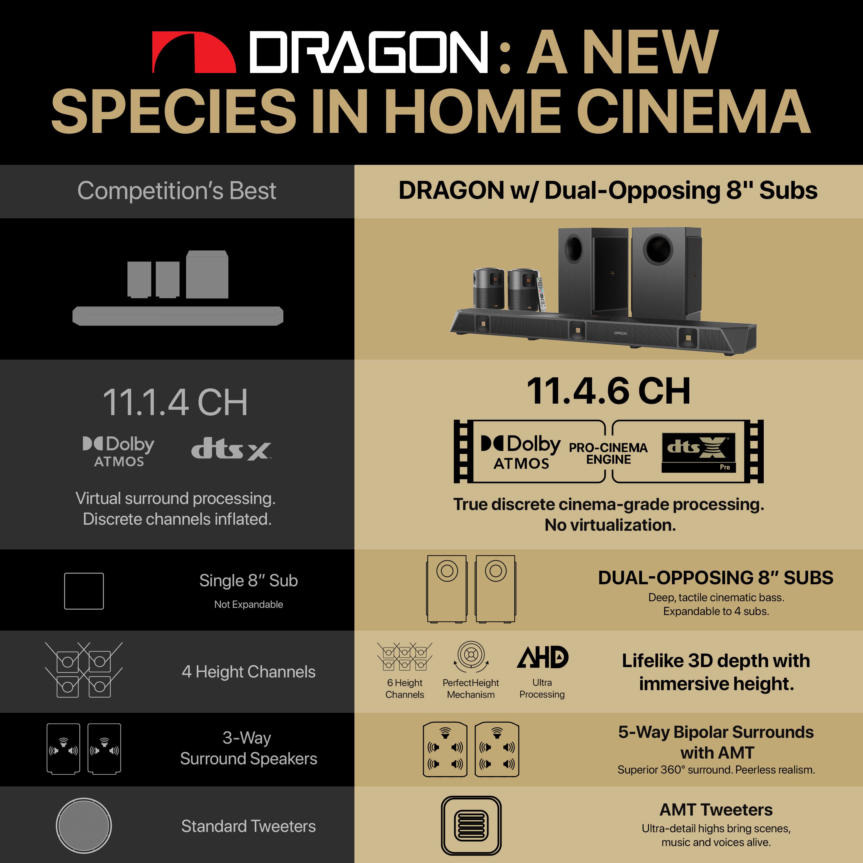DRAGON: A NEW SPECIES IN HOME CINEMA

**Competition's Best**

- 11.1.4 CH
- Dolby Atmos
- dts x
- Virtual surround processing.
- Discrete channels inflated.
- Single 8" Sub
  - Not Expandable
- 4 Height Channels
- 3-Way Surround Speakers
- Standard Tweeters

**DRAGON w/ Dual-Opposing 8" Subs**

- 11.4.6 CH
- Dolby PRO-CINEMA Atmos
- dts x Pro
- True discrete cinema-grade processing.
- No virtualization.
- DUAL-OPPOSING 8" SUBS
  - Deep, tactile cinematic bass.
  - Expandable to 4 subs.
- 6 Height Channels
- AHD PerfectHeight Ultra Mechanism Processing
  - Lifelike 3D depth with immersive height.
- 5-Way Bipolar Surrounds with AMT
  - Superior 360° surround.
  - Peerless realism.
- AMT Tweeters
  - Ultra-detail highs bring scenes, music and voices alive.