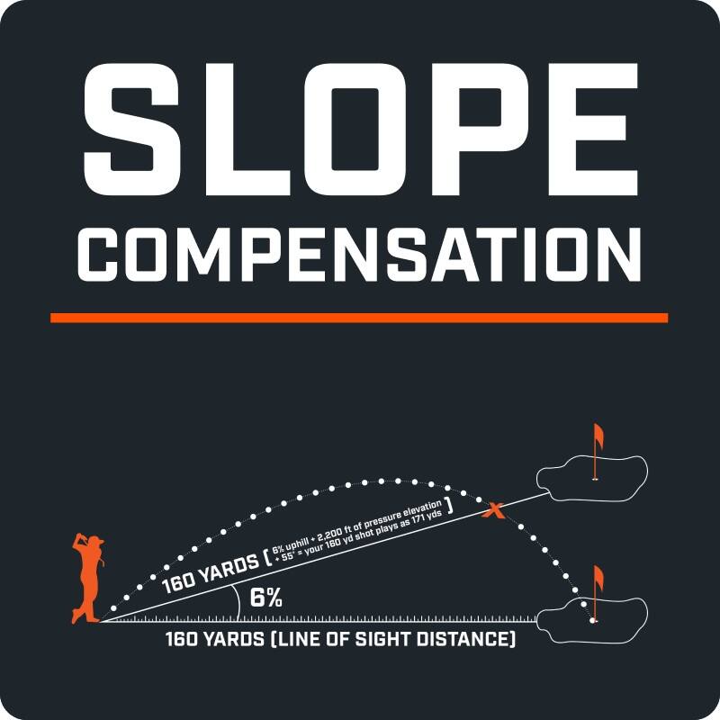 SLOPE COMPENSATION

Elevation: 171 ft

Pressure: 2,200 yd shot

6% uphill

Your 180 yds

55' = your 160 yds

160 YARDS (LINE OF SIGHT DISTANCE)