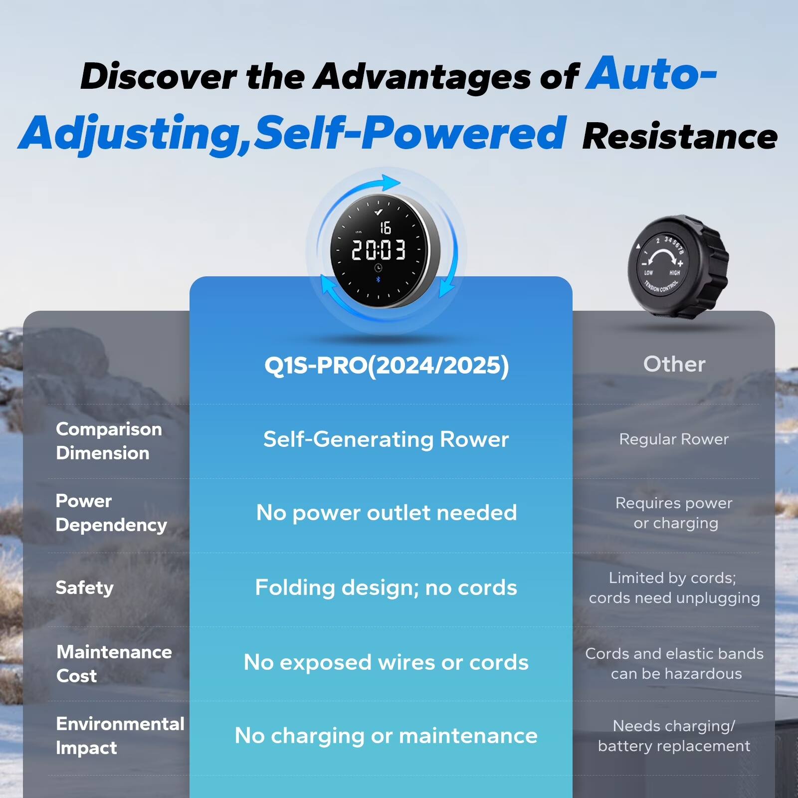 Discover the Advantages of Auto-Adjusting, Self-Powered Resistance

Q1S-PRO(2024/2025)

Comparison Dimension

Power Dependency
- Self-Generating Rower: No power outlet needed
- Regular Rower: Requires power or charging

Safety
- Self-Generating Rower: Folding design; no cords
- Regular Rower: Limited by cords; cords need unplugging

Maintenance Cost
- Self-Generating Rower: No exposed wires or cords
- Regular Rower: Cords and elastic bands can be hazardous

Environmental Impact
- Self-Generating Rower: No charging or maintenance
- Regular Rower: Needs charging/ battery replacement