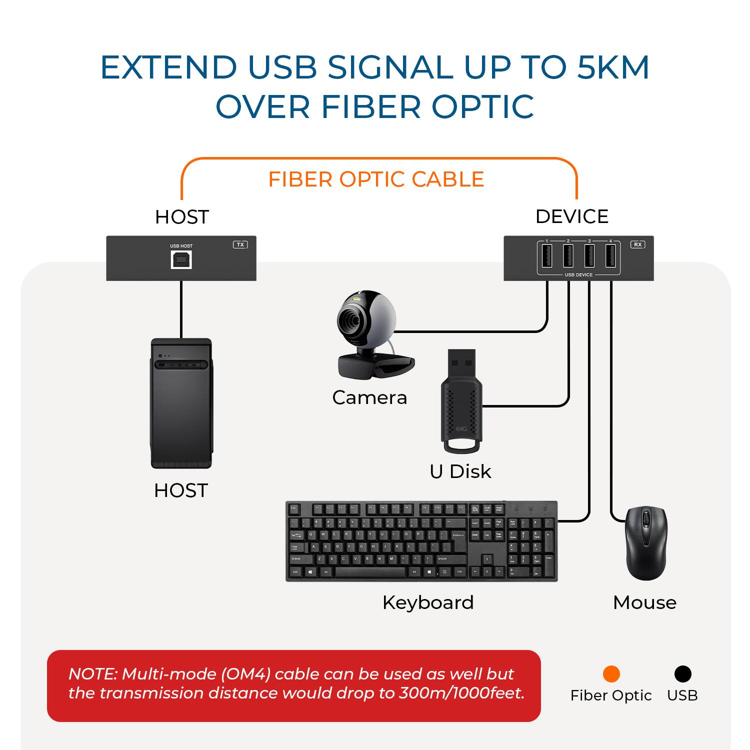 EXTEND USB SIGNAL UP TO 5KM OVER FIBER OPTIC

FIBER OPTIC CABLE

HOST
- USB HOST
- TX

DEVICE
- USB DEVICE
- RX

Camera
U Disk
Keyboard
Mouse

NOTE: Multi-mode (OM4) cable can be used as well but the transmission distance would drop to 300m/1000feet.

Fiber Optic USB