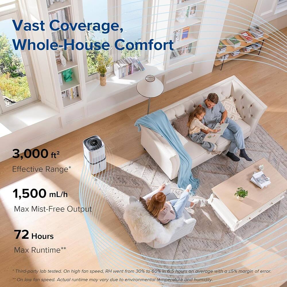 Vast Coverage, Whole-House Comfort

3,000 ft² Effective Range*

1,500 mL/h Max Mist-Free Output

72 Hours Max Runtime**

*Third-party lab tested. On high fan speed, RH went from 30% to 60% in 6.5 hours on average with a ±5% margin of error.

**On low fan speed. Actual runtime may vary due to environmental temperature and humidity.