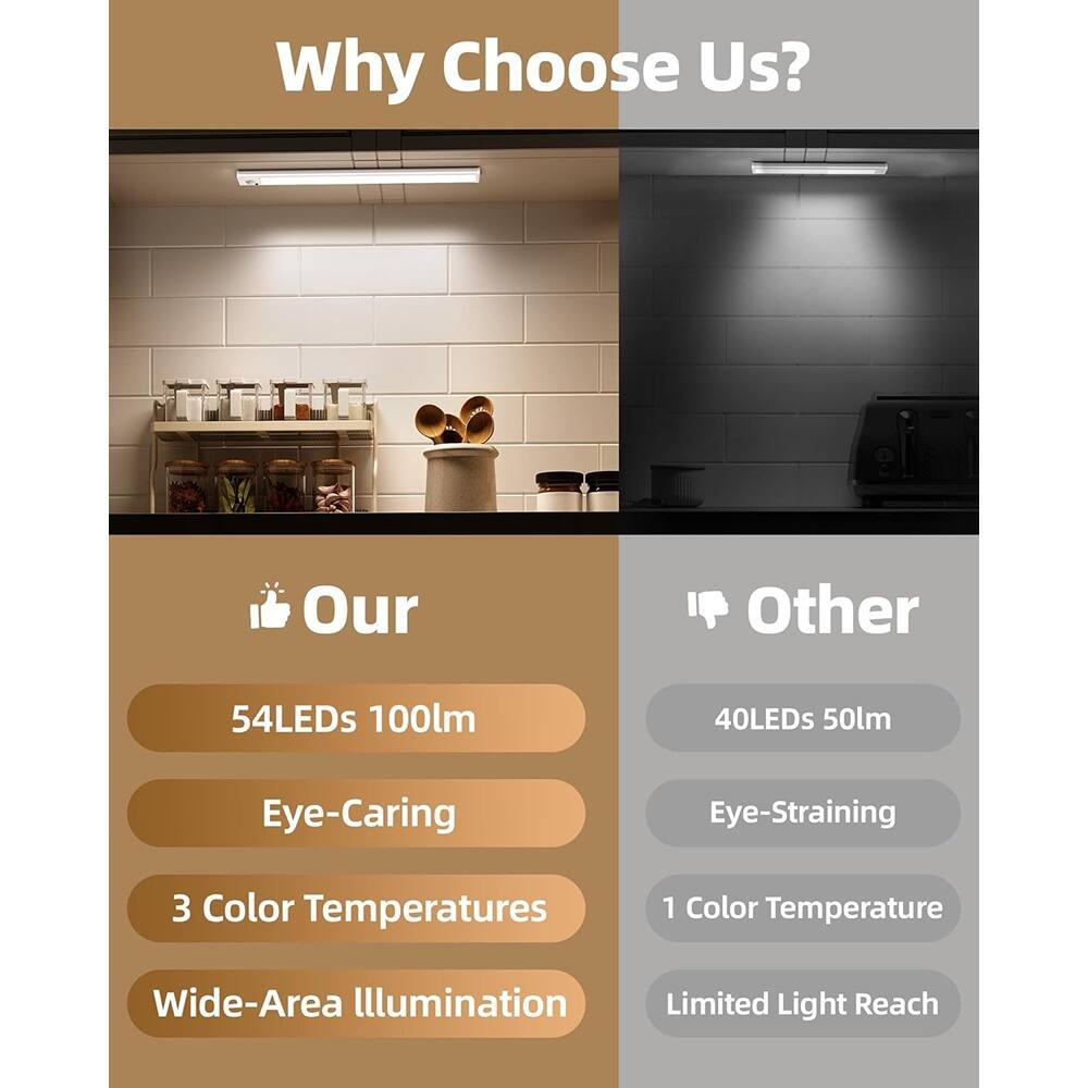 Why Choose Us?

Our
- 54LEDs 100lm
- Eye-Caring
- 3 Color Temperatures
- Wide-Area Illumination

Other
- 40LEDs 50lm
- Eye-Straining
- 1 Color Temperature
- Limited Light Reach