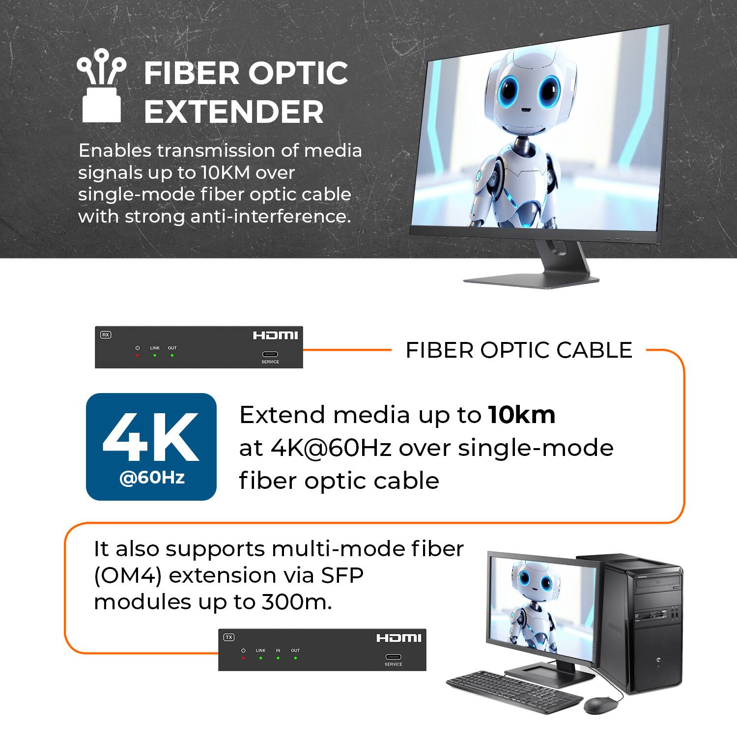 FIBER OPTIC EXTENDER  
Enables transmission of media signals up to 10KM over single-mode fiber optic cable with strong anti-interference.

FIBER OPTIC CABLE  
Extend media up to 10km at 4K@60Hz over single-mode fiber optic cable. It also supports multi-mode fiber (OM4) extension via SFP modules up to 300m.
