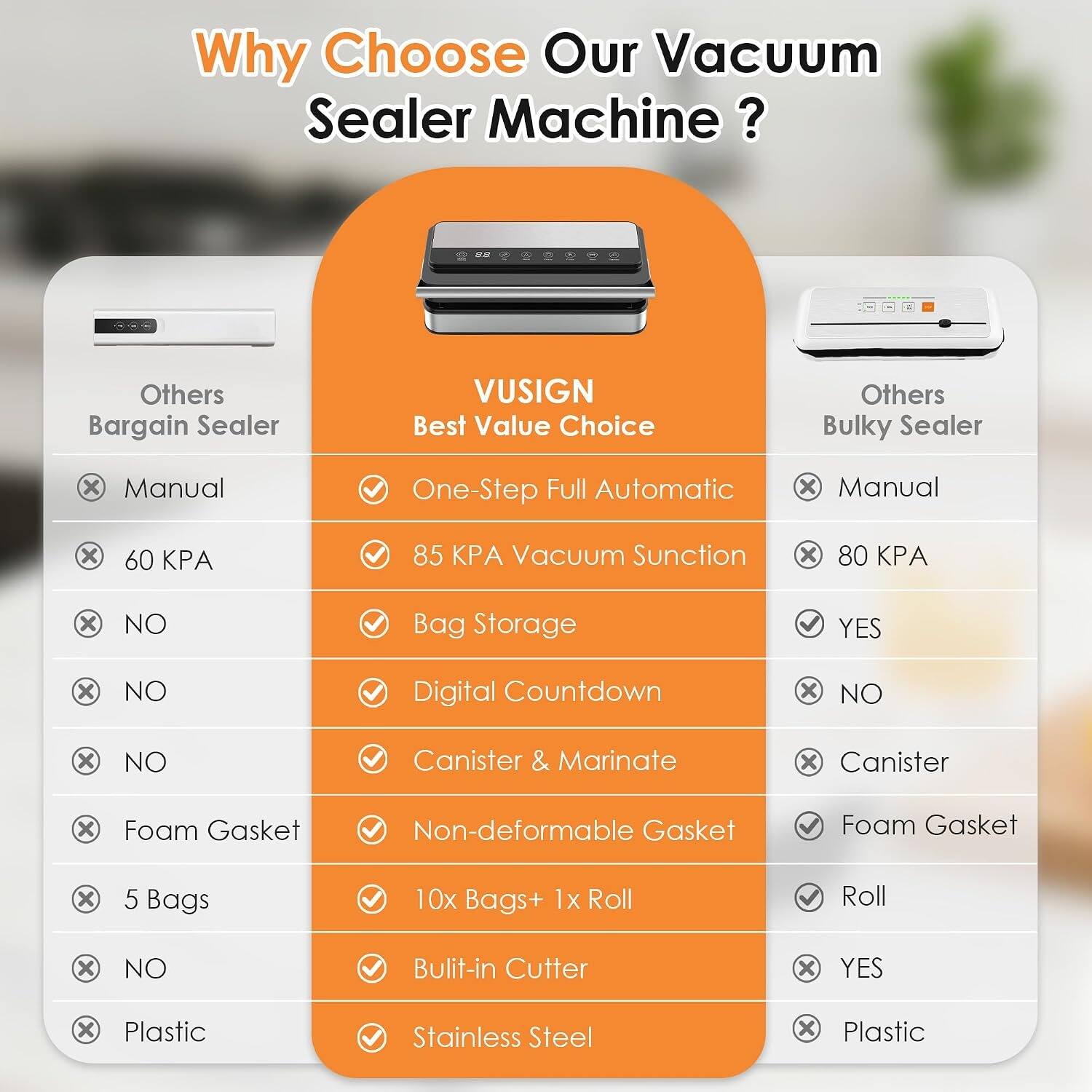 Why Choose Our Vacuum Sealer Machine?

Others Bargain Sealer
- Manual
- 60 KPA
- NO
- NO
- NO
- Foam Gasket
- 5 Bags
- NO
- Plastic

VUSIGN Best Value Choice
- One-Step Full Automatic
- 85 KPA Vacuum Suction
- Bag Storage
- Digital Countdown
- Canister & Marinate
- Non-deformable Gasket
- 10x Bags+ 1x Roll
- Built-in Cutter
- Stainless Steel

Others Bulky Sealer
- Manual
- 80 KPA
- YES
- NO
- Canister
- Foam Gasket
- Roll
- YES
- Plastic