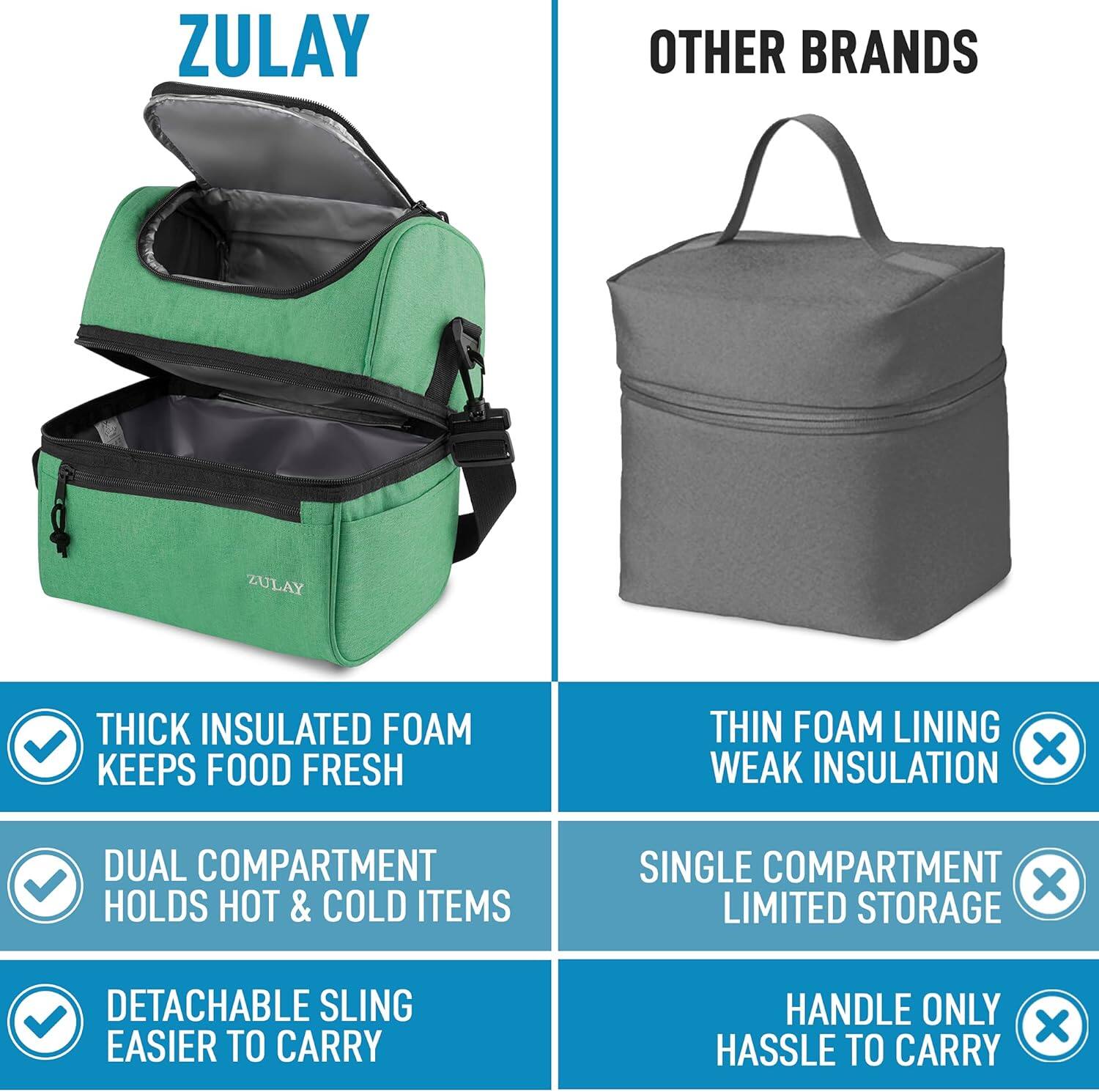 ZULAY

- THICK INSULATED FOAM KEEPS FOOD FRESH
- DUAL COMPARTMENT HOLDS HOT & COLD ITEMS
- DETACHABLE SLING EASIER TO CARRY

OTHER BRANDS

- THIN FOAM LINING WEAK INSULATION
- SINGLE COMPARTMENT LIMITED STORAGE
- HANDLE ONLY HASSLE TO CARRY