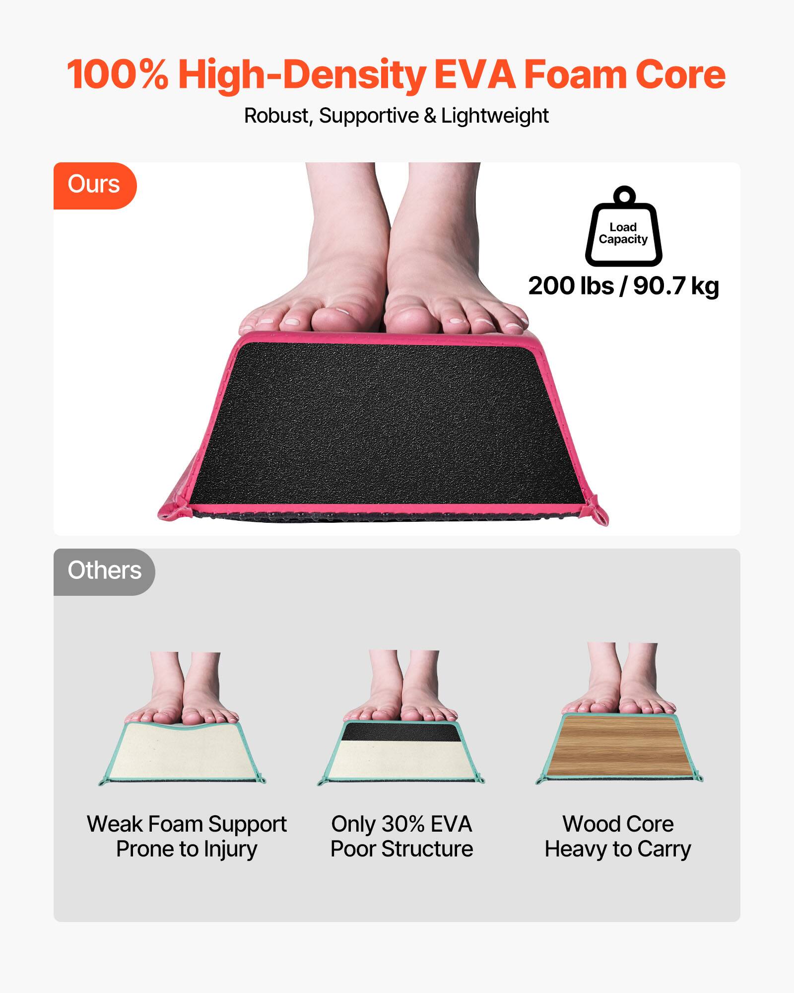 100% High-Density EVA Foam Core  
Robust, Supportive & Lightweight  

Ours  
Load Capacity: 200 lbs / 90.7 kg  

Others  
Weak Foam Support Prone to Injury  
Only 30% EVA Poor Structure  
Wood Core Heavy to Carry