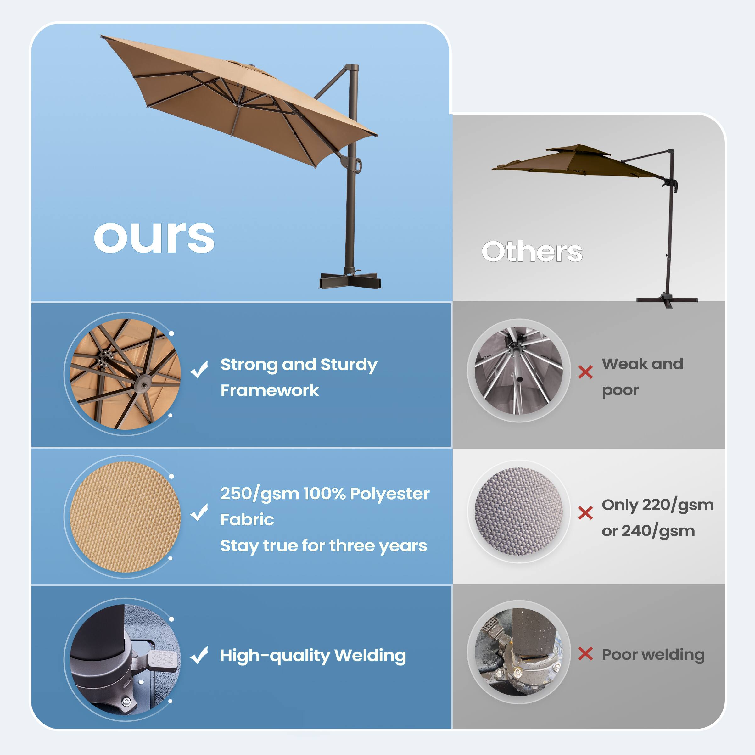 **ours**

- Strong and Sturdy Framework
- 250/gsm 100% Polyester Fabric Stay true for three years
- High-quality Welding

**Others**

- Weak and poor
- Only 220/gsm or 240/gsm
- Poor welding