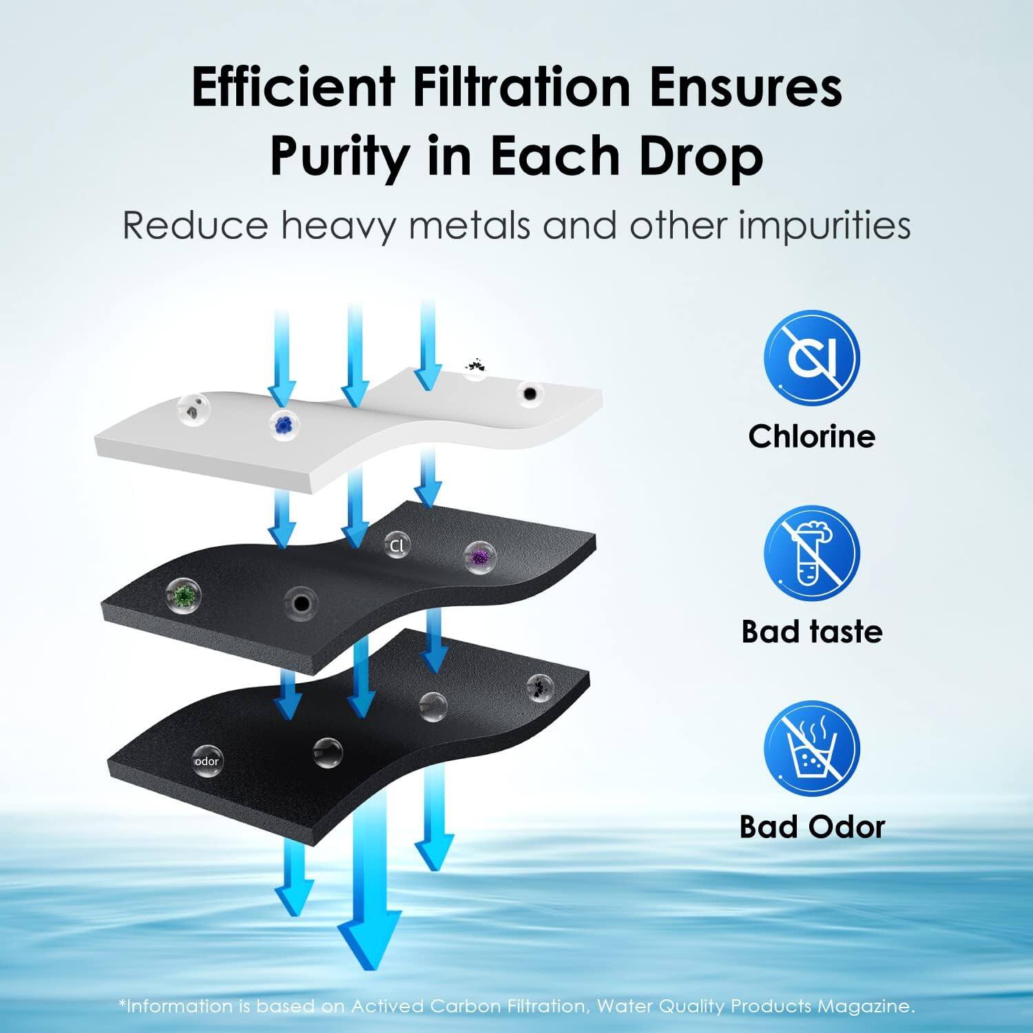 Efficient Filtration Ensures Purity in Each Drop. Reduce heavy metals and other impurities. Chlorine, Bad taste, Bad Odor. *Information is based on Activated Carbon Filtration, Water Quality Products Magazine.