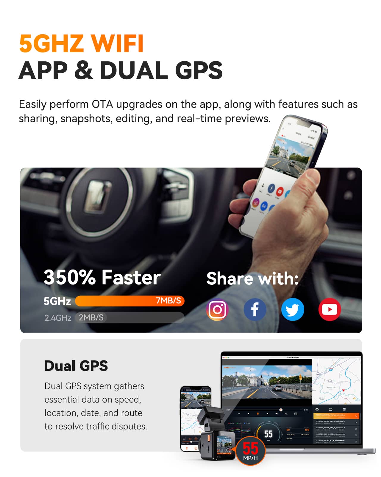 5GHz WIFI APP & DUAL GPS

Easily perform OTA upgrades on the app, along with features such as sharing, snapshots, editing, and real-time previews.

350% Faster
5GHz 7MB/S
2.4GHz 2MB/S

Share with: [Icons for Instagram, Facebook, Twitter, YouTube]

Dual GPS
Dual GPS system gathers essential data on speed, location, date, and route to resolve traffic disputes.